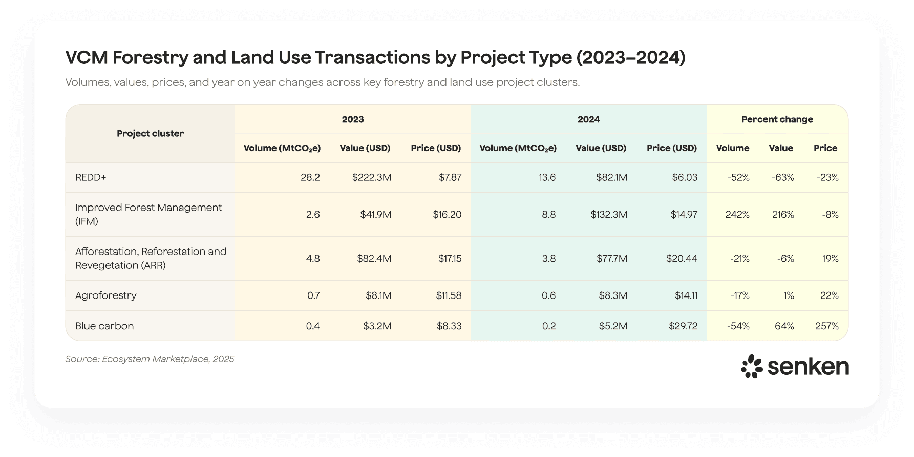 VCM forestry and land use transaction volumes, values, and prices 2023 to 2024