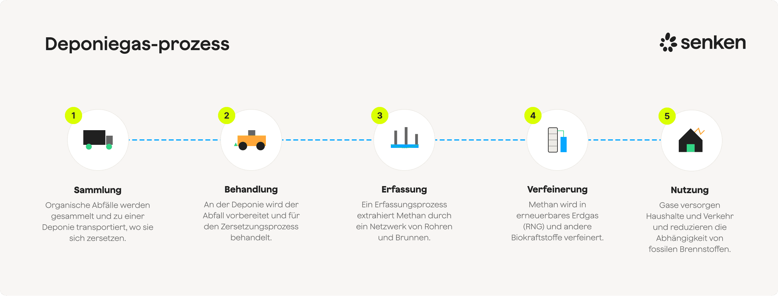 Prozess der Methanreduktion durch Deponiegasmanagement für bessere Luftqualität und Emissionsminderung
