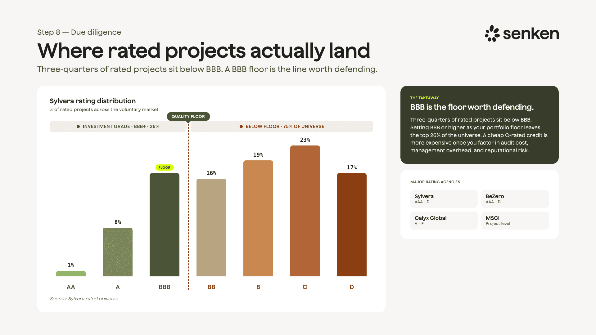 Where rated projects land on the Sylvera scale: three-quarters sit below a BBB investment-grade floor.