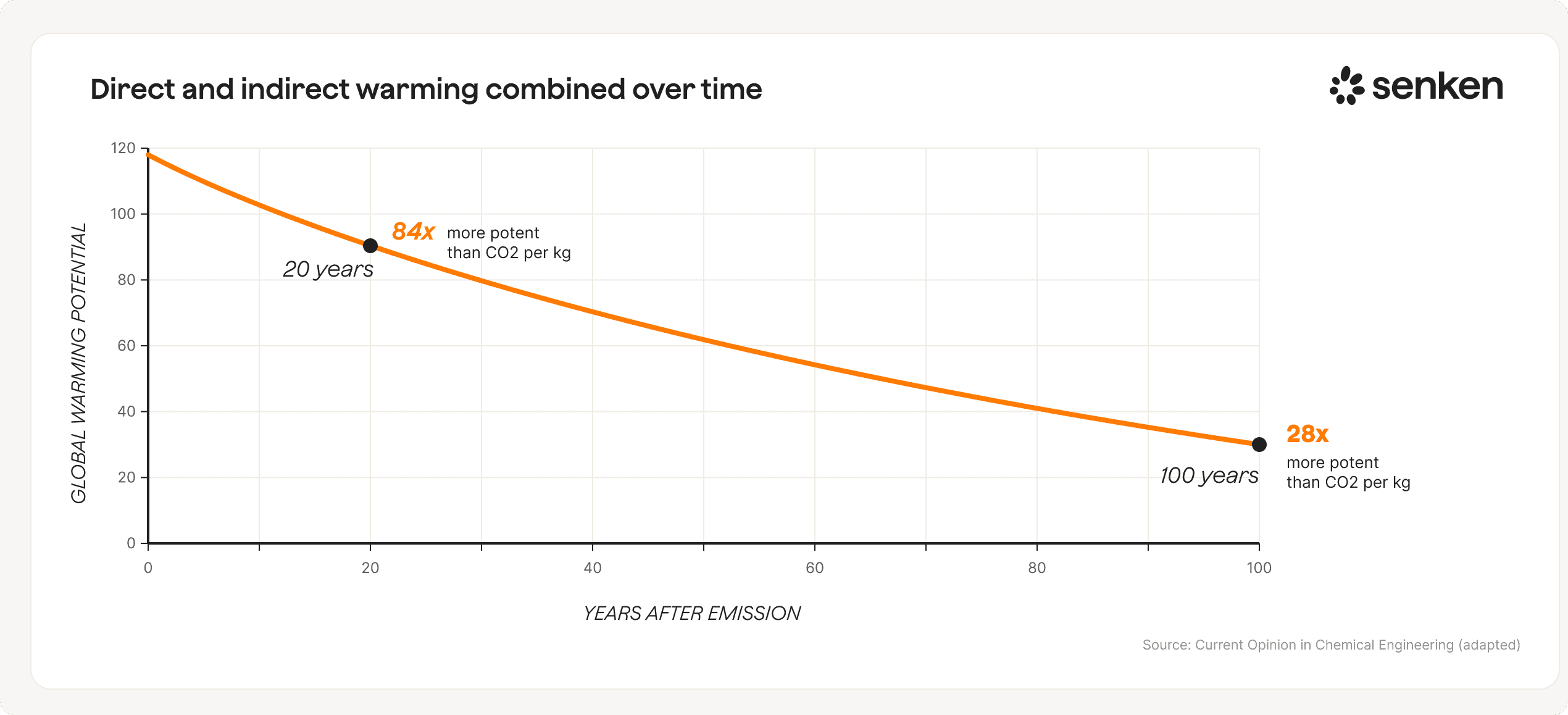 Methane's global warming potential compared to CO2 over 100 years