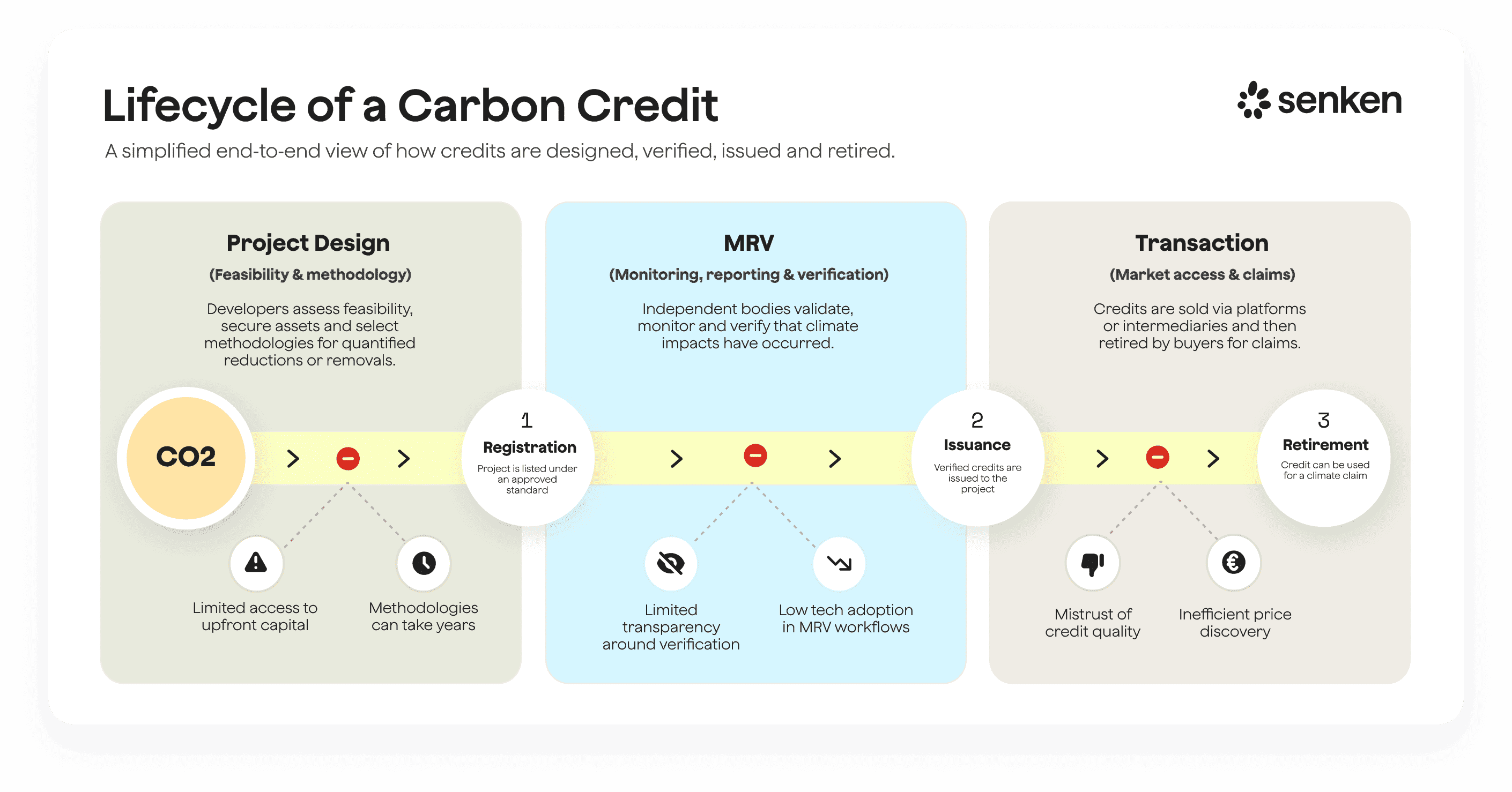 Carbon credit lifecycle flowchart showing MRV steps from baseline setting through monitoring, reporting, verification, issuance, and retirement
