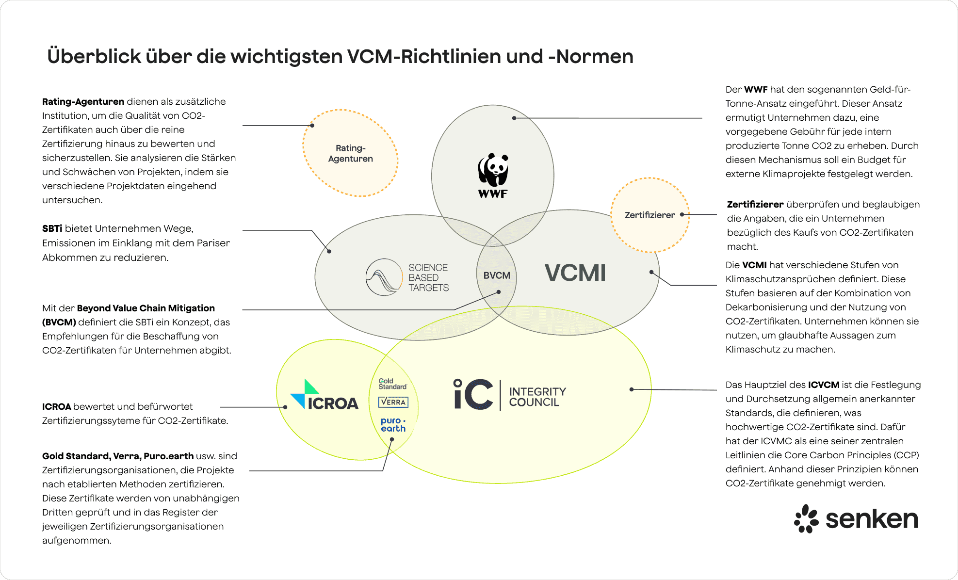 Überblick über wichtige VCM-Richtlinien und -Normen zur Qualität von CO2-Zertifikaten