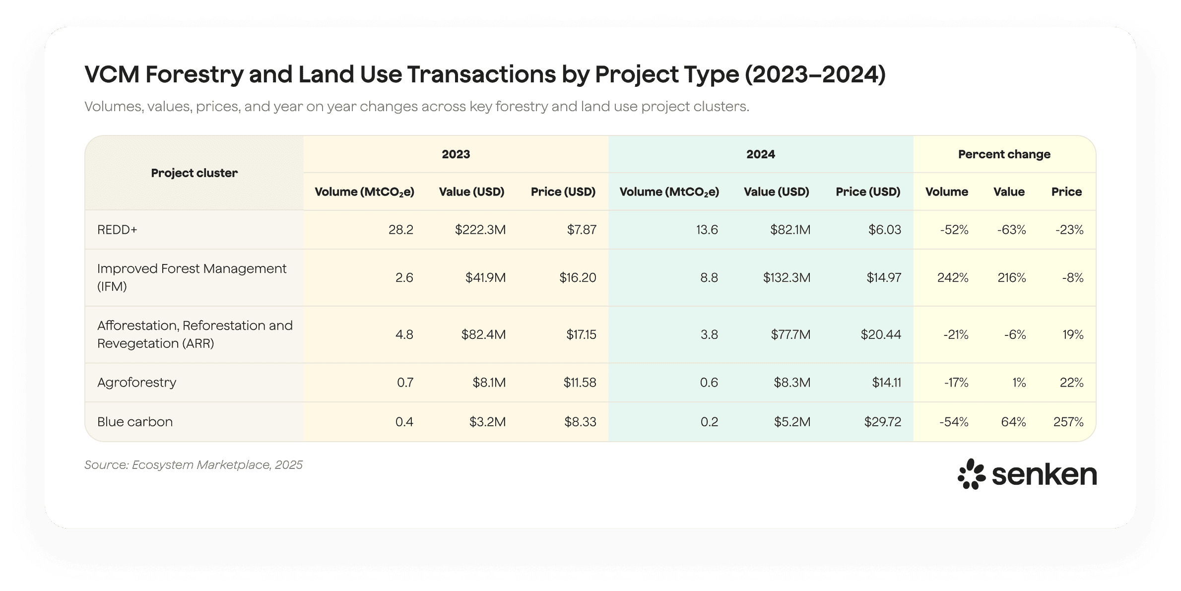 VCM forestry and land use transactions by project type 2023-2024, highlighting REDD+, ARR, and blue carbon values