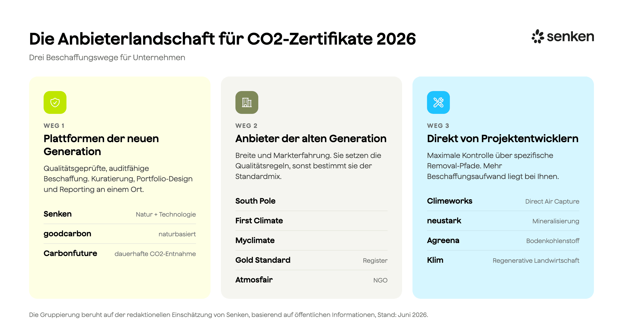 Die Anbieterlandschaft für CO2-Zertifikate 2026: zwölf Anbieter über drei Beschaffungswege