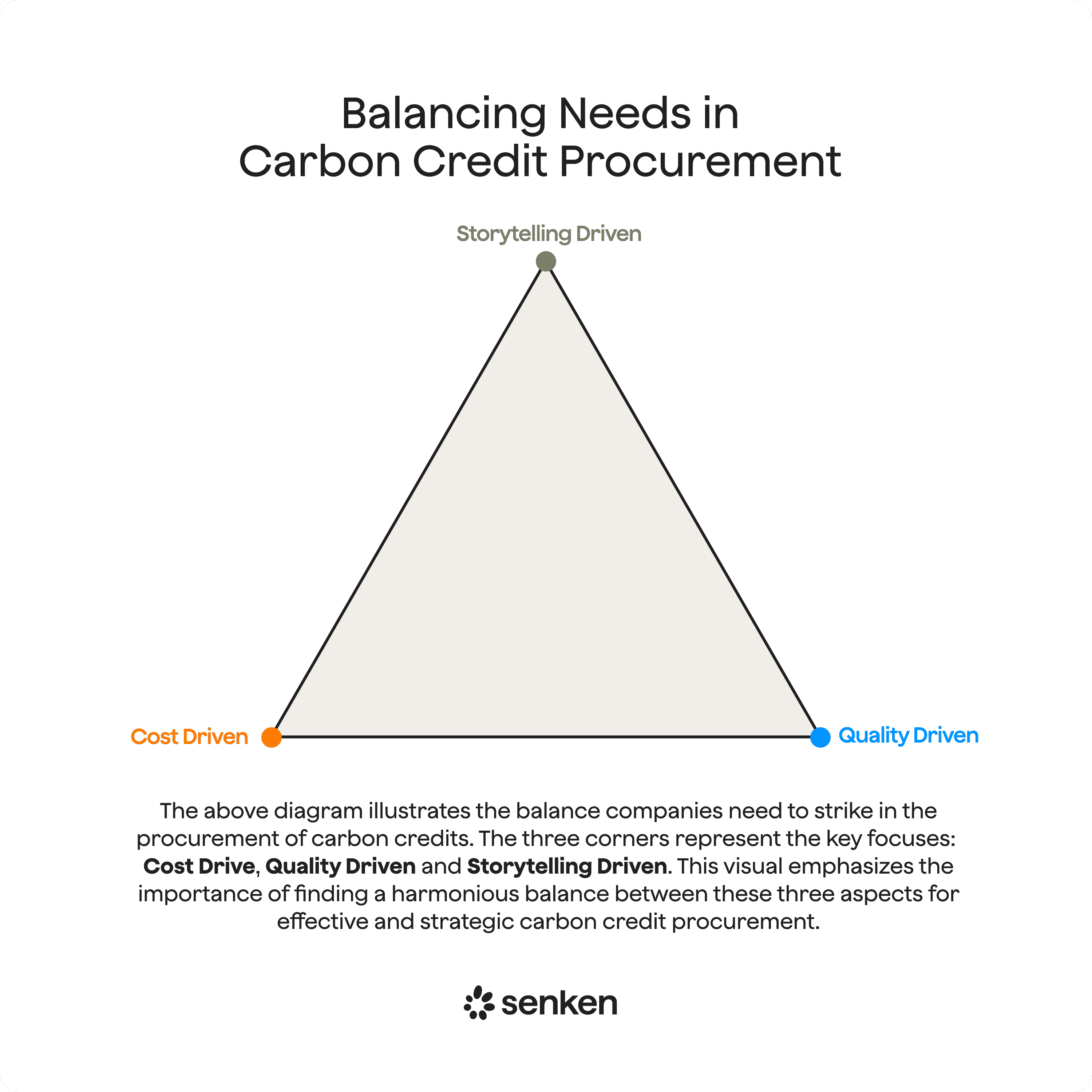 Carbon offset governance framework showing how sustainability, procurement, finance, legal and communications balance cost, risk and climate impact in carbon credit purchasing