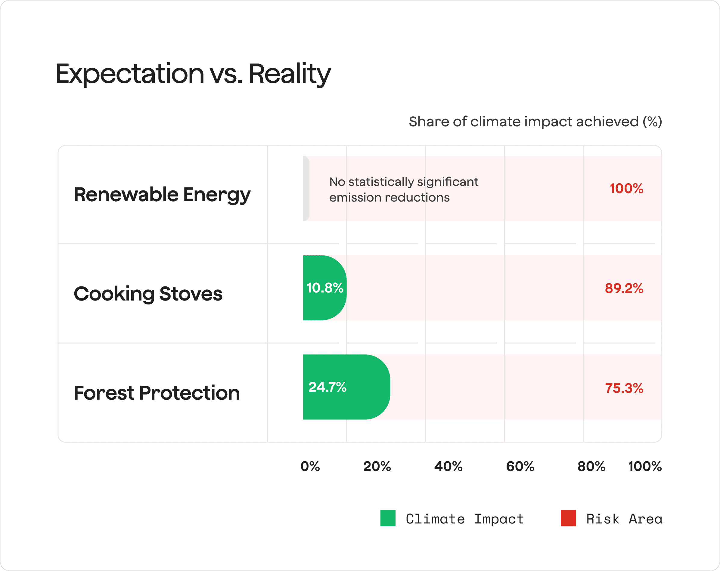 Promise versus risks of carbon credits for different climate mitigation projects