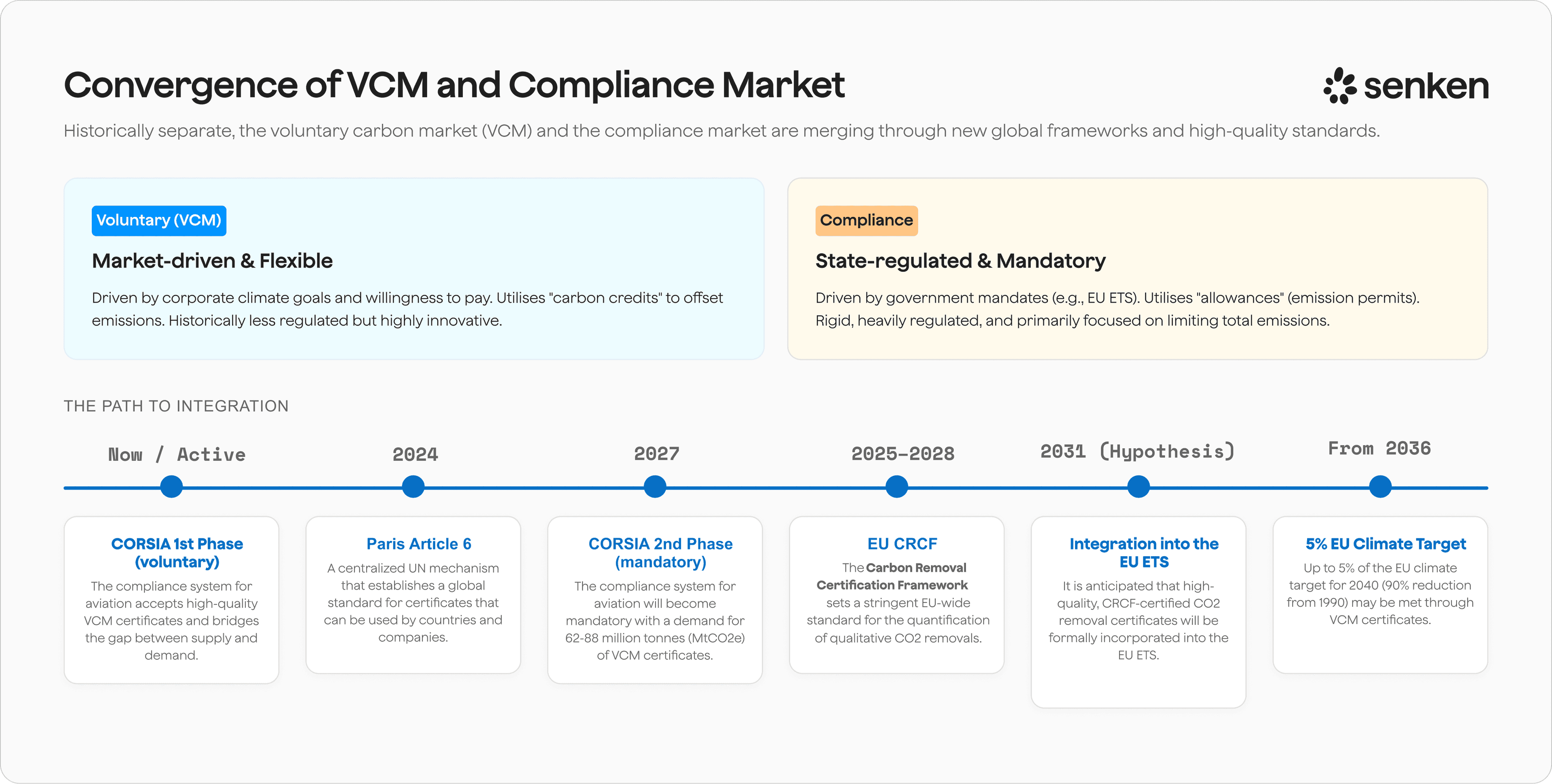 Integration timeline of voluntary carbon market and EU ETS compliance from 2024 to 2031
