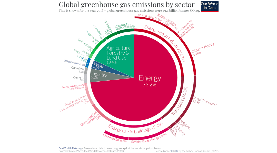 Global greenhouse gas emissions by sector highlighting energy, industry, and agriculture impacts on climate