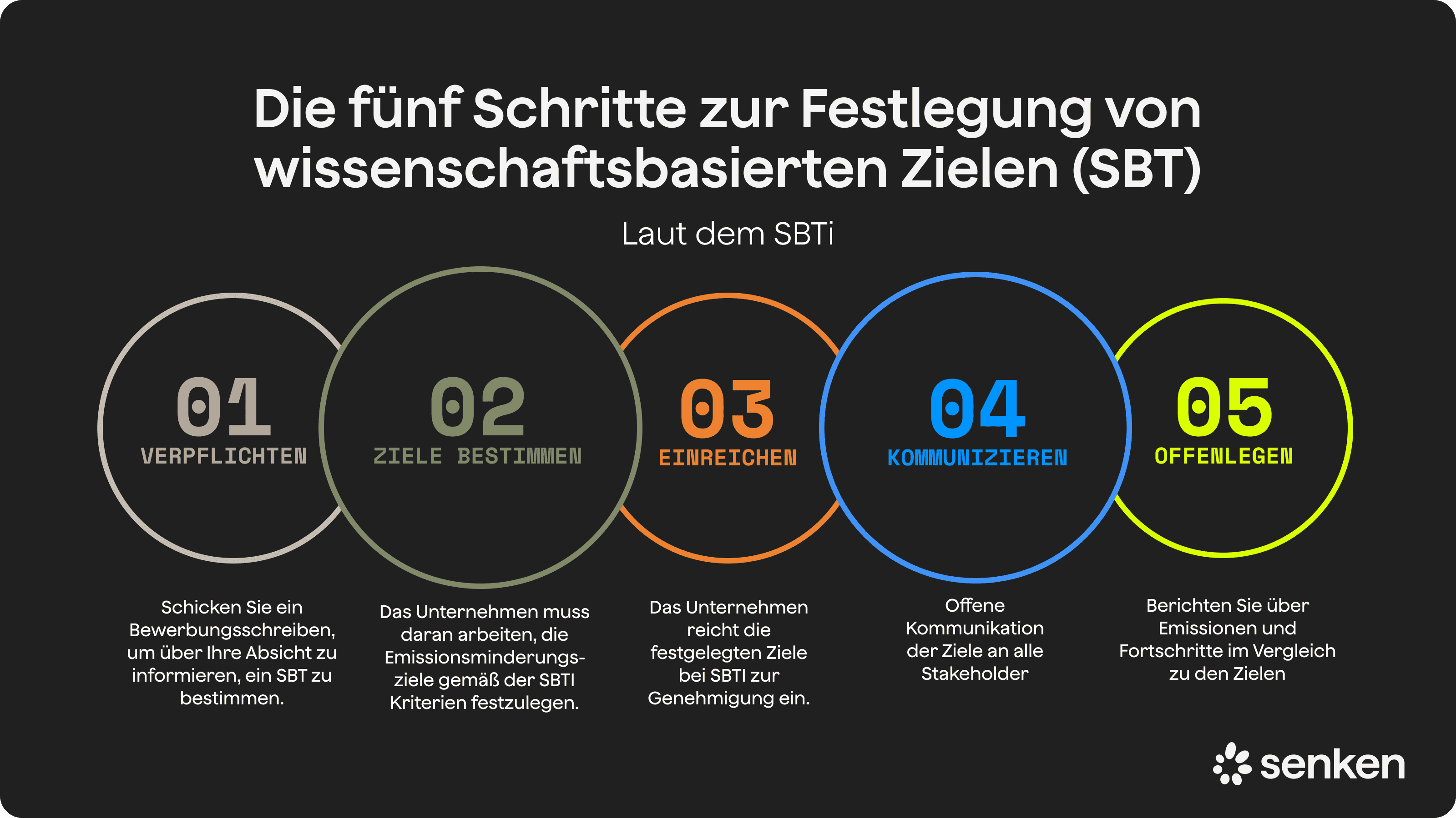 Fünf Schritte zur Umsetzung wissenschaftsbasierter Ziele nach SBTi für Emissionsreduktion in Unternehmen