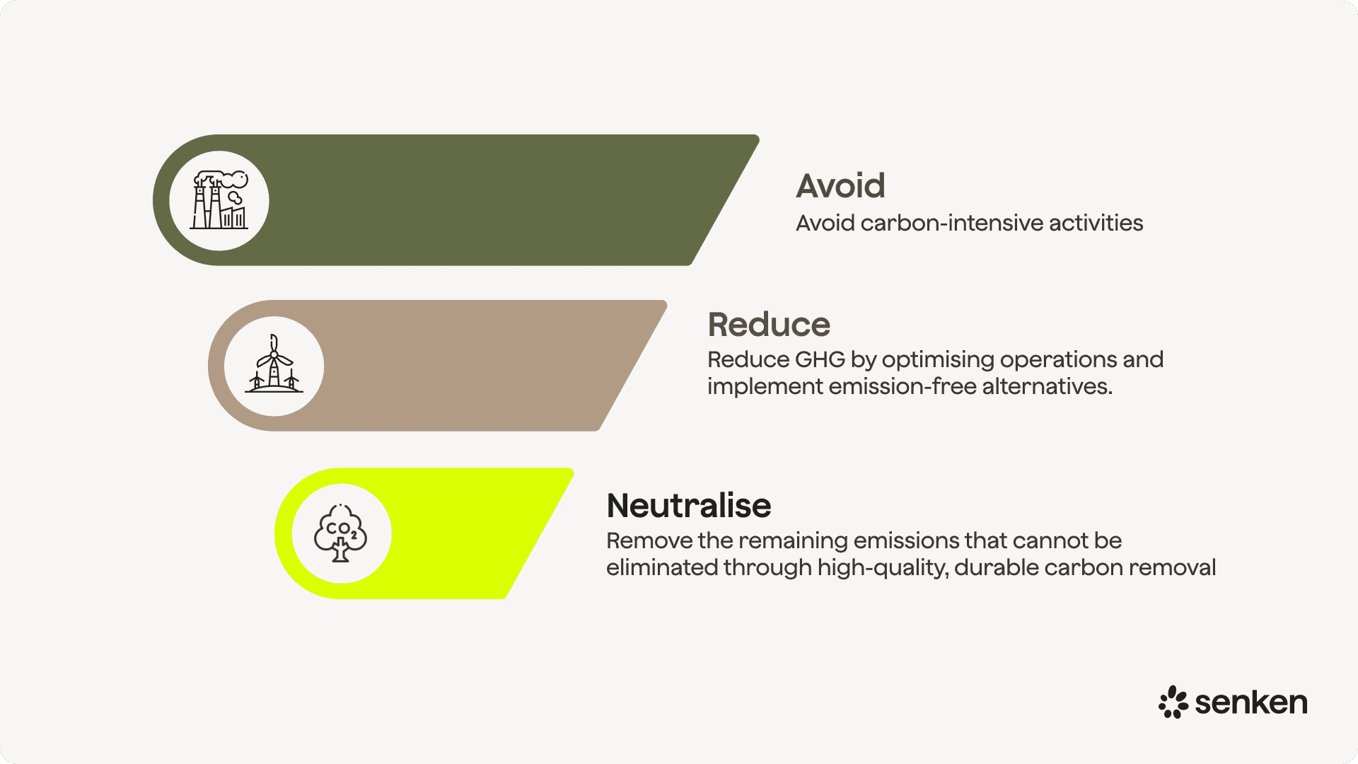 Mitigation hierarchy