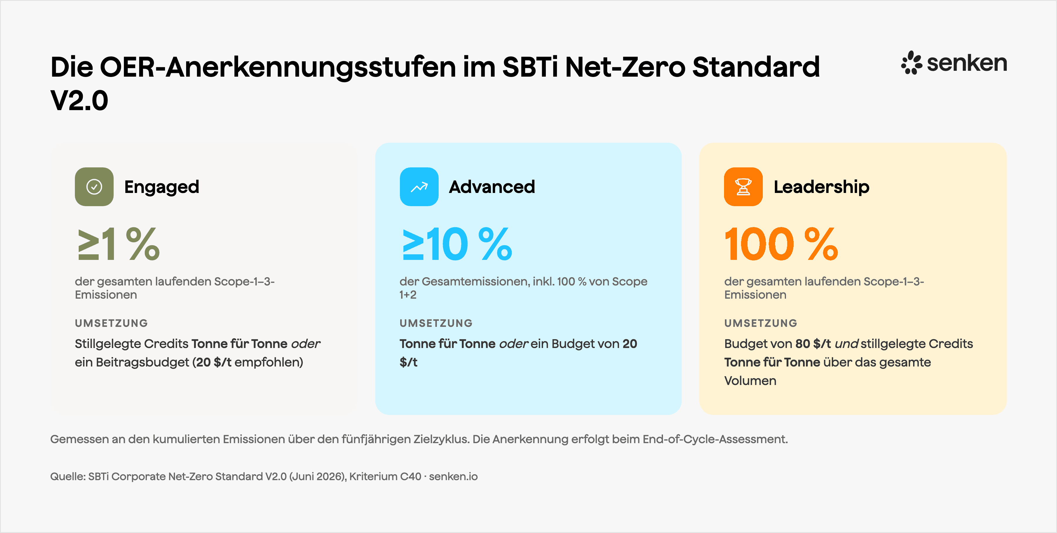 Die OER-Anerkennungsstufen im SBTi Net-Zero Standard V2.0: Engaged, Advanced, Leadership