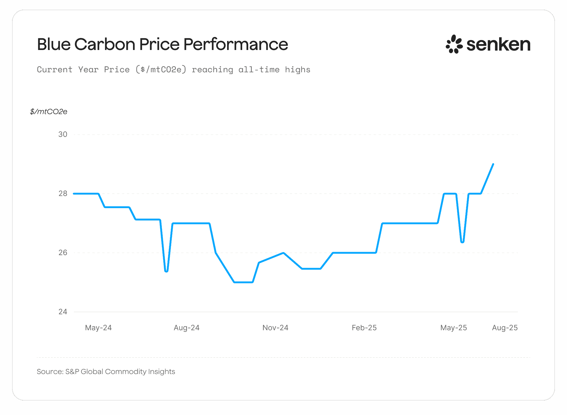 Blue carbon credit price trends reaching record $29.30/tCO2e in August 2025