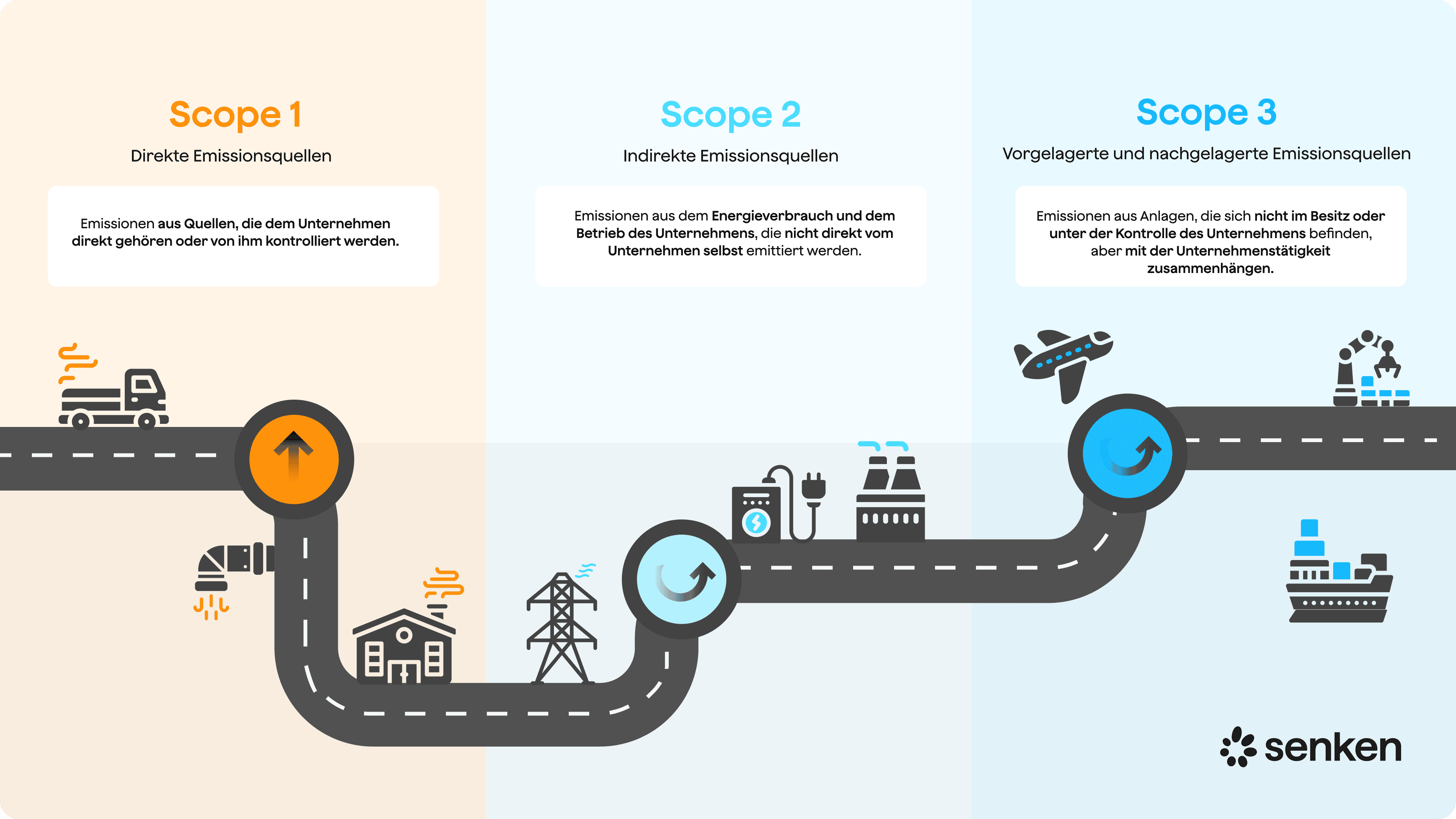 Scope 1, Scope 2, und Scope 3-emissionen