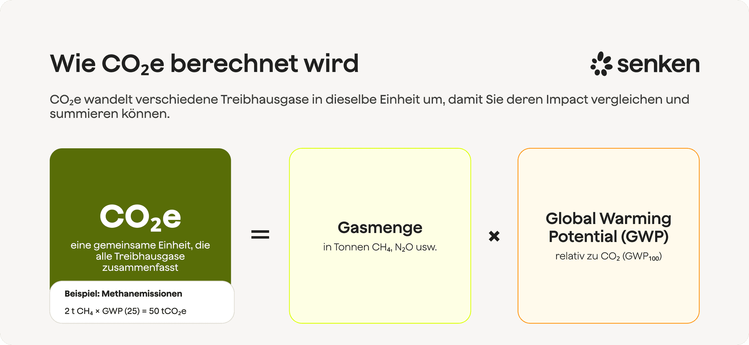 Berechnung von CO2e zur Vereinheitlichung von THG-Emissionen in CO2-Äquivalente für effektives Klimamanagement