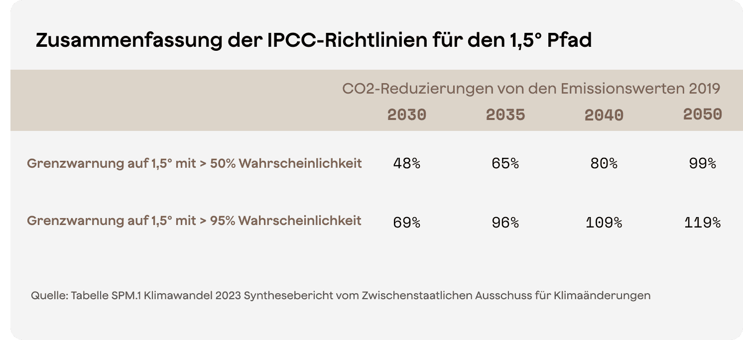 Zusammenfassung der IPCC-Richtlinien für den 1,5-Grad-Pfad
