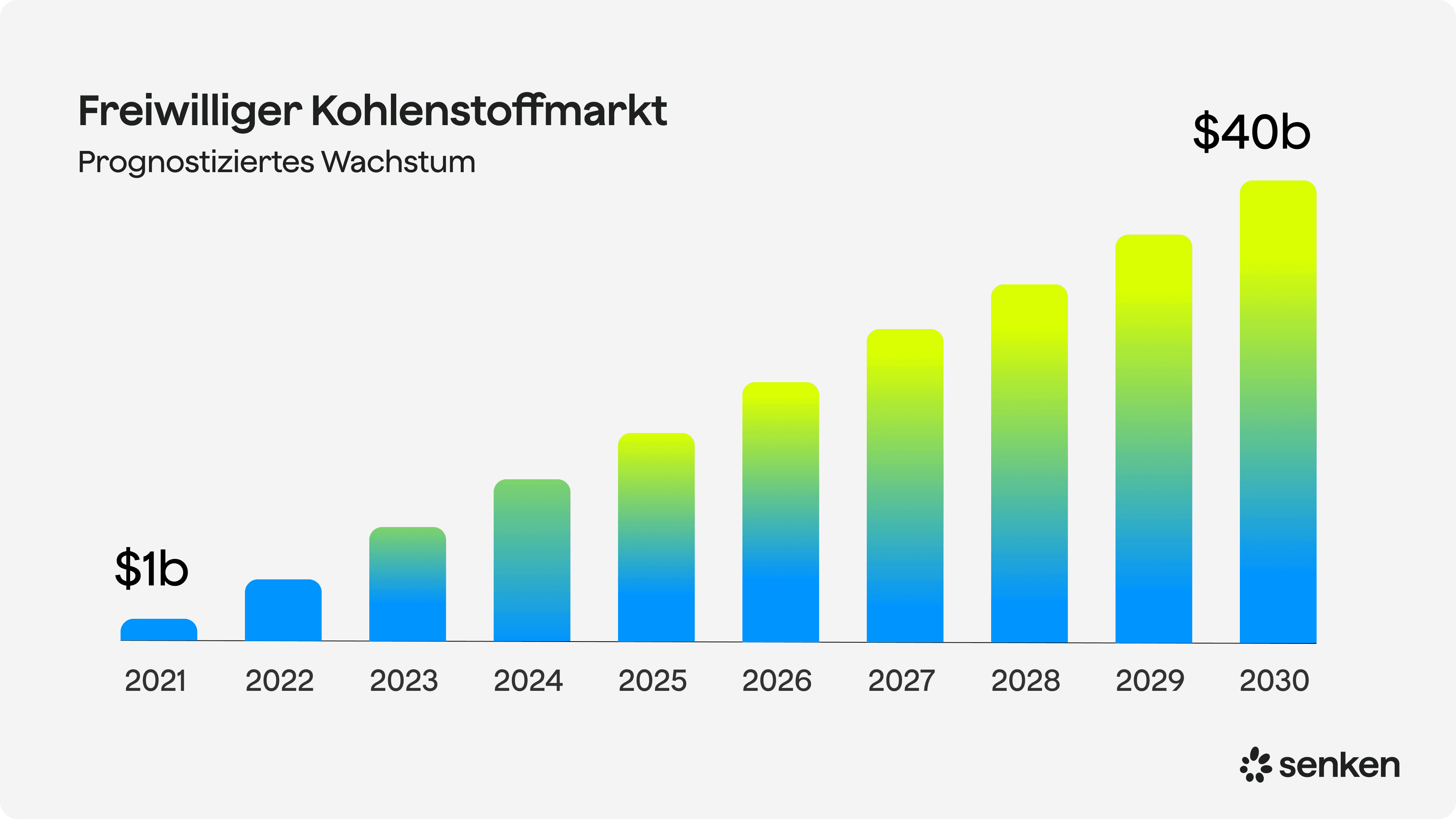 Prognostiziertes Wachstum des freiwilligen Kohlenstoffmarkts von 2021 bis 2030