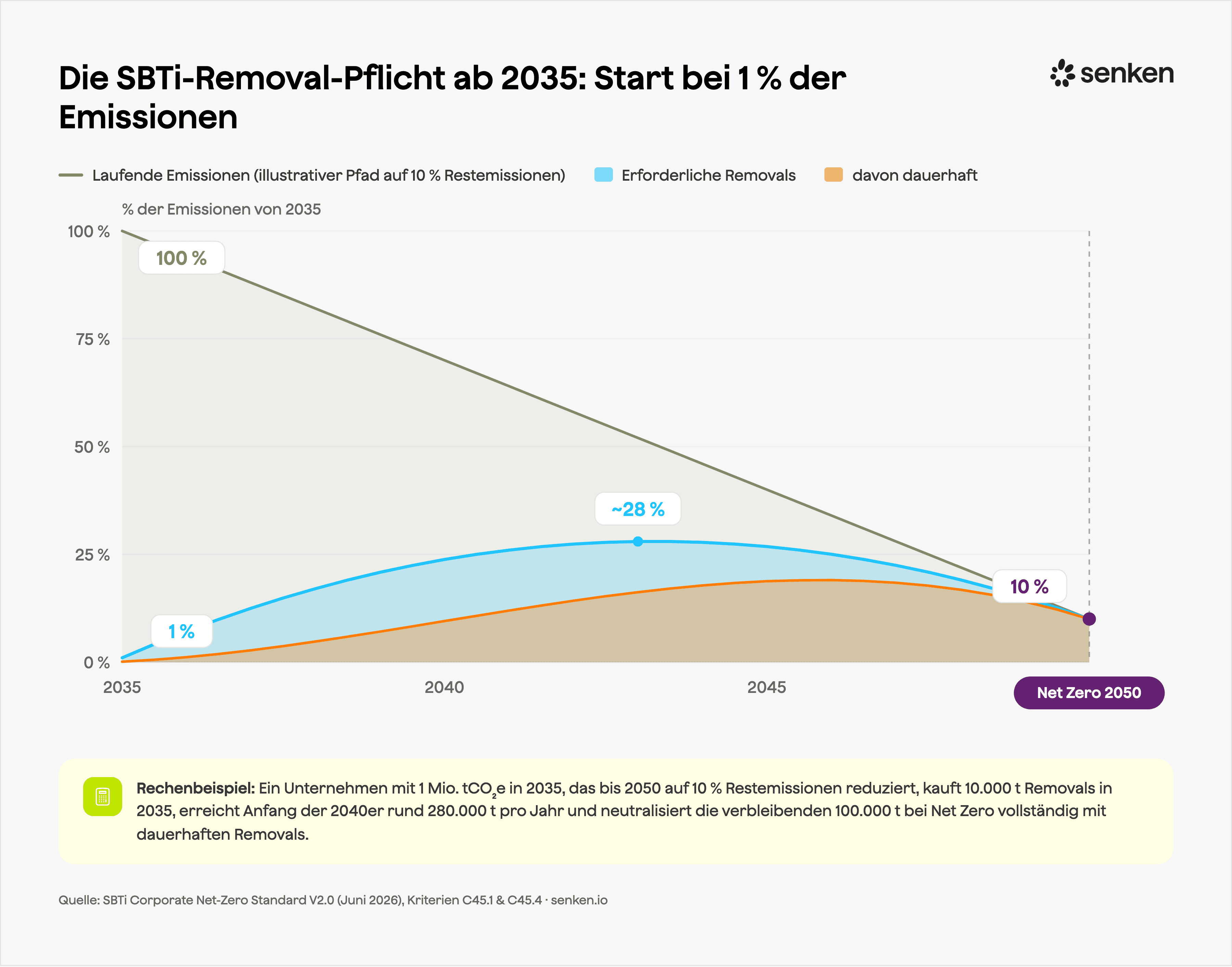 Die SBTi-Removal-Pflicht ab 2035: Emissionen sinken, erforderliche Removals und der dauerhafte Anteil wachsen bis Net Zero