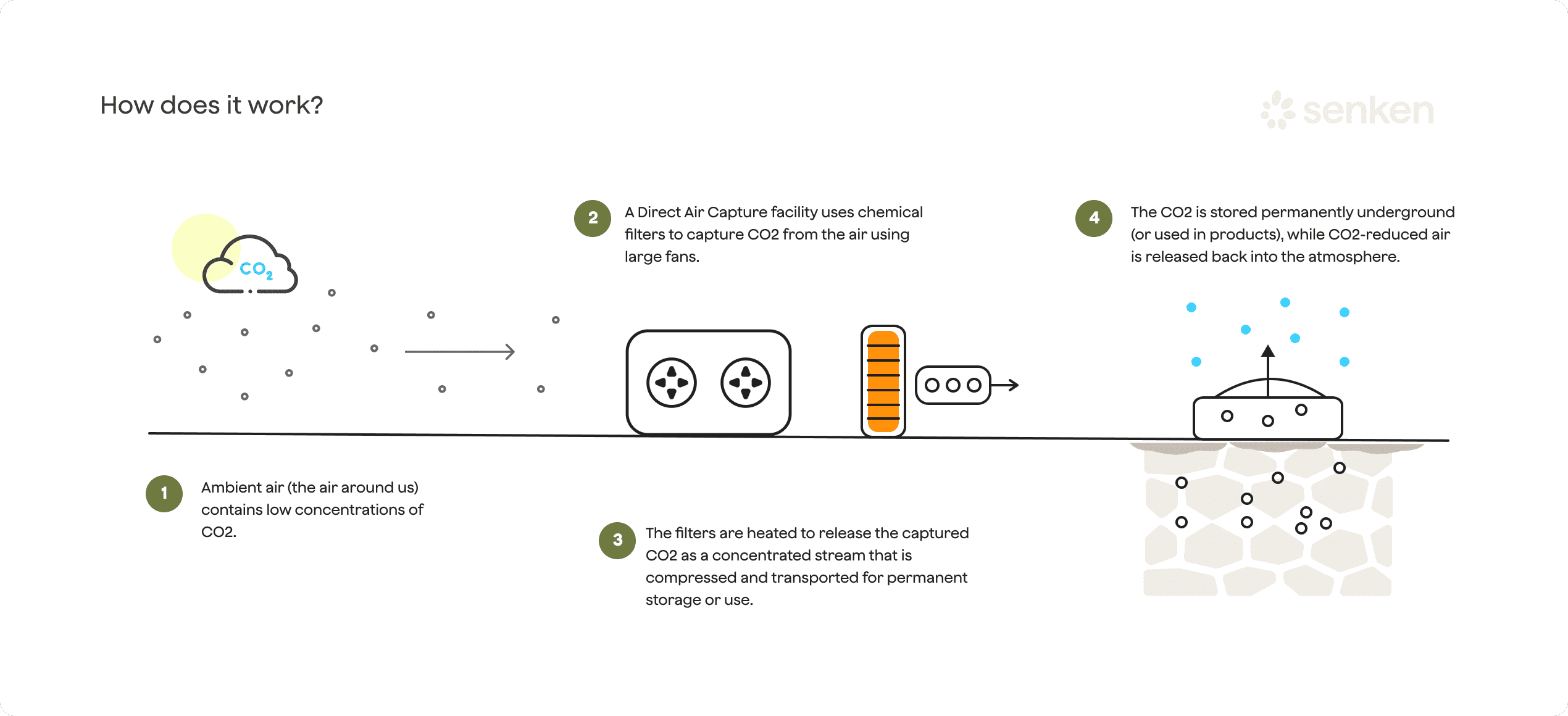 Direct air capture process for CO₂ removal and underground storage for emissions reduction