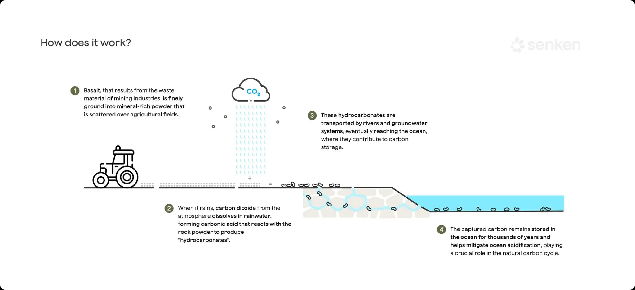 How Enhanced Roch Weathering Carbon Removal Works