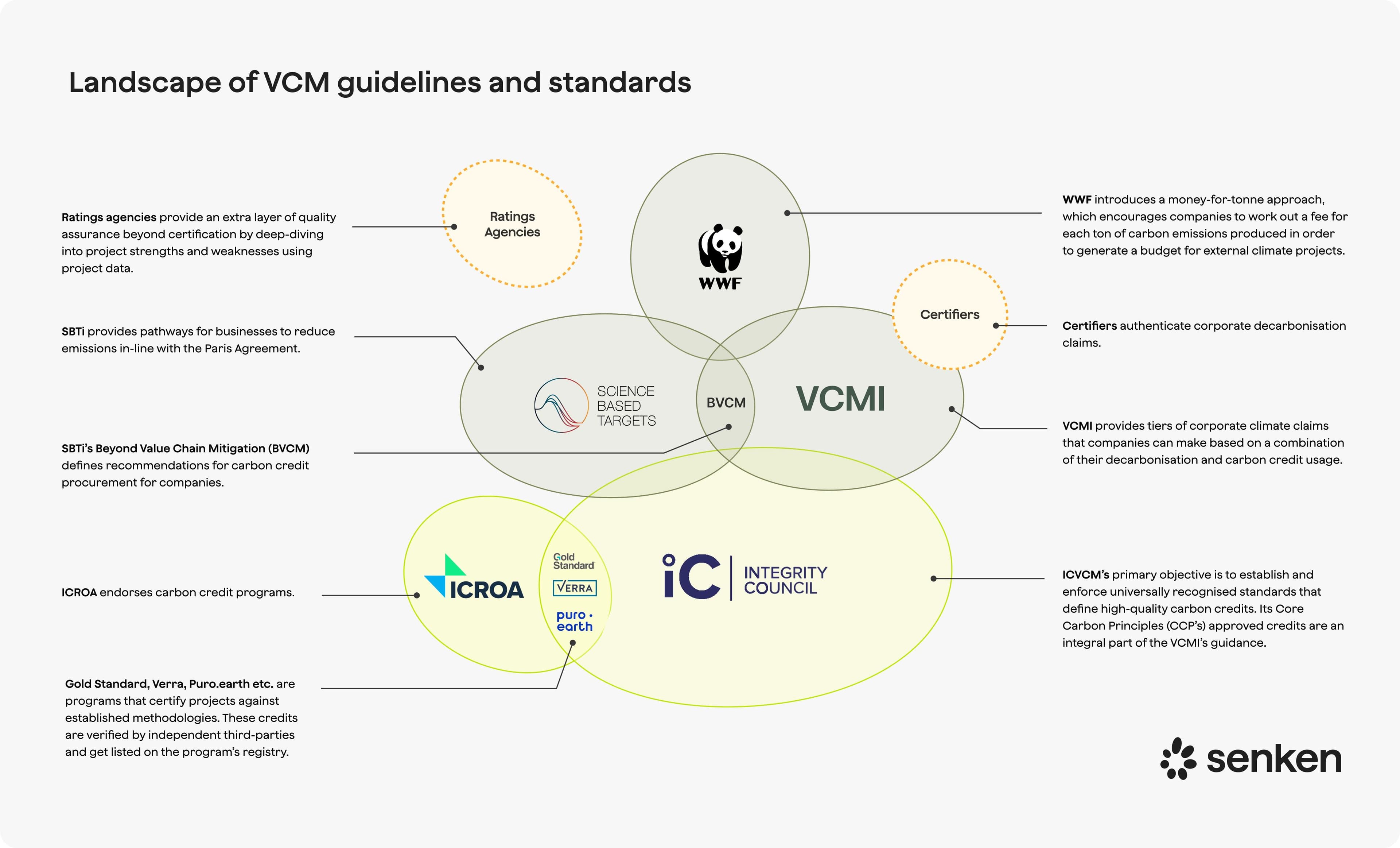 Overview of VCM guidelines and standards including VCMI, ICVCM, and ICROA integration