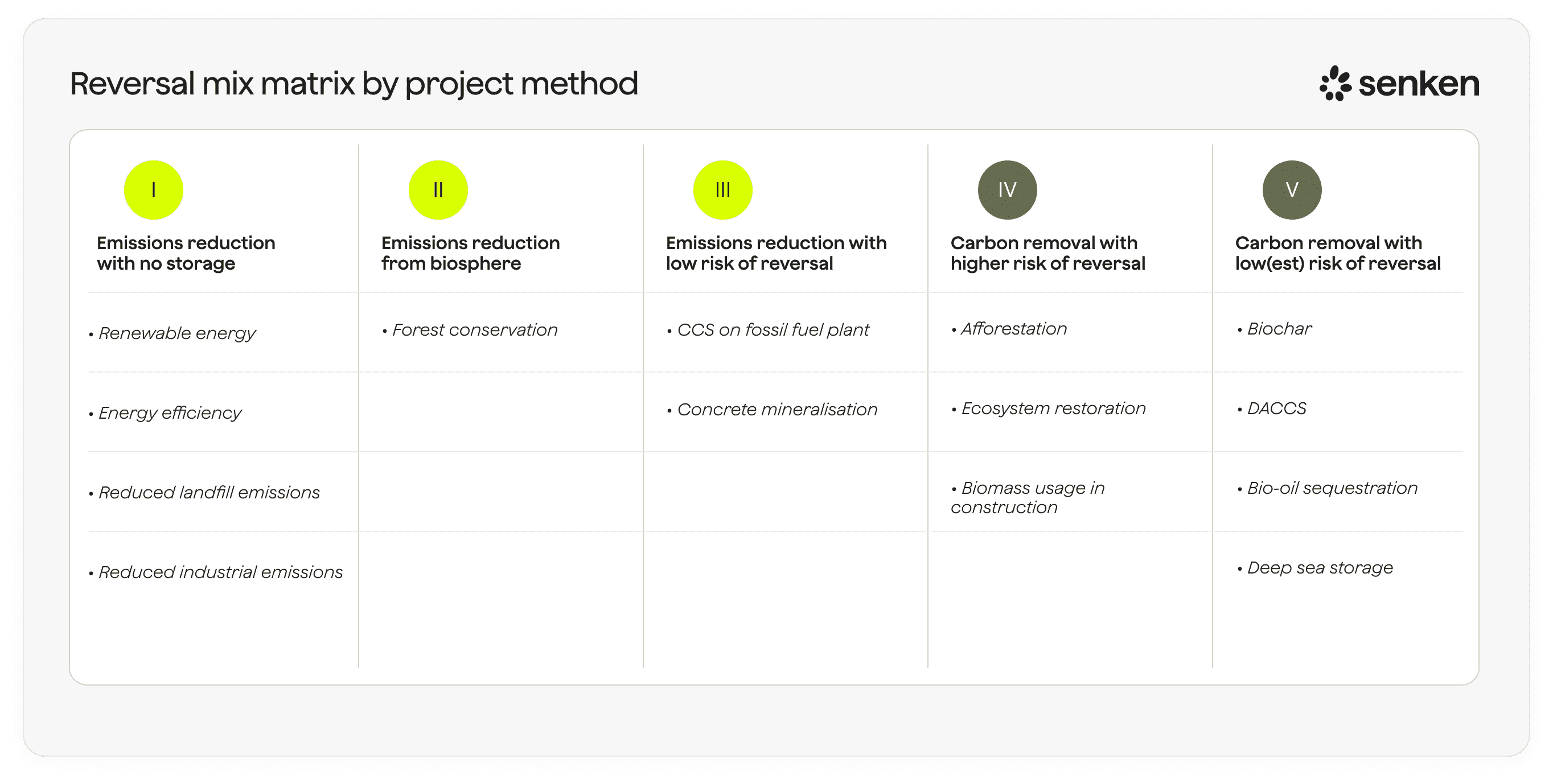 Reversal risk matrix for carbon removal projects by method and storage type