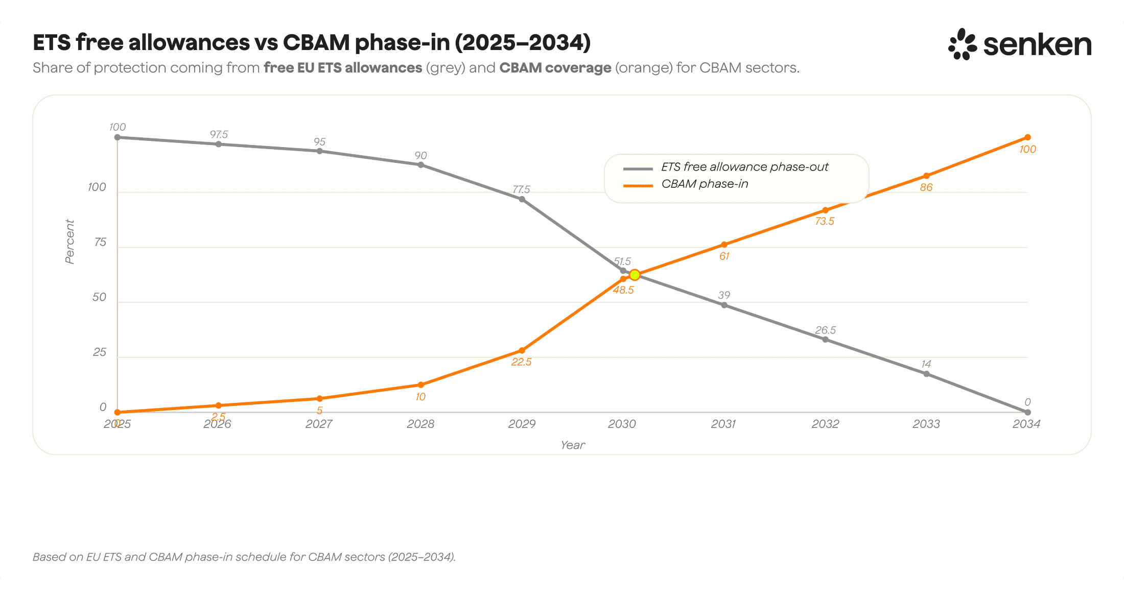 ETS free allowances vs CBAM phase-in rates from 2025 to 2034