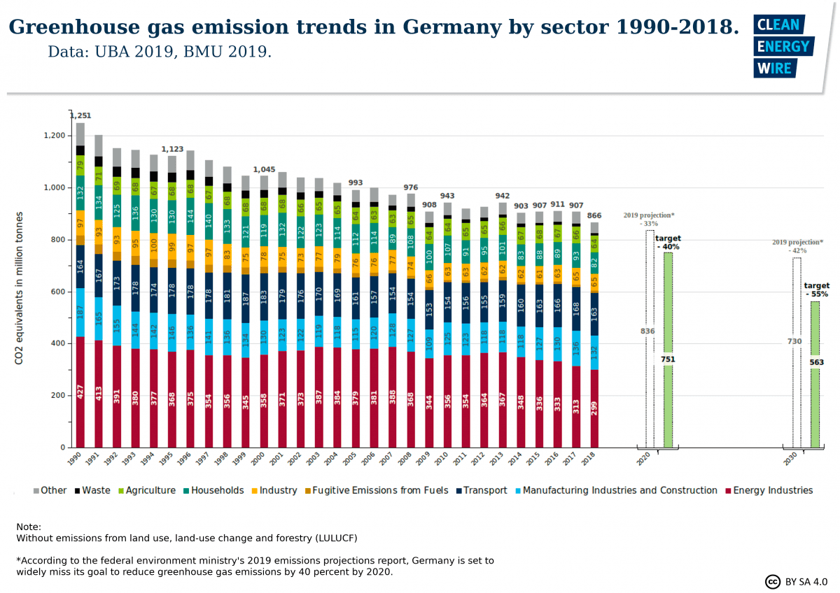 Greenhouse gas emission trends in Germany by sector from 1990 to 2018