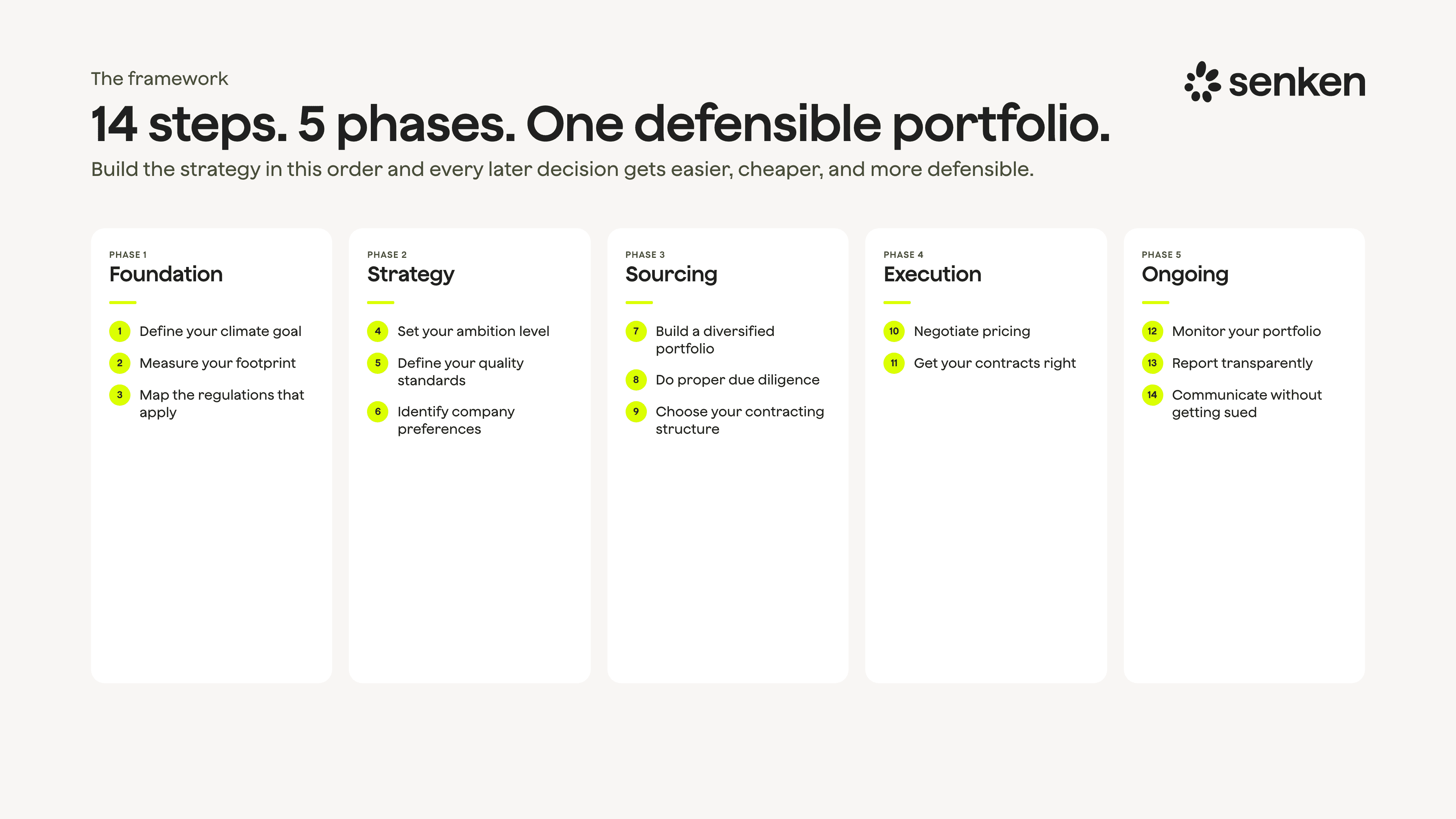 The 14-step carbon credit strategy framework: five phases, foundation through ongoing.
