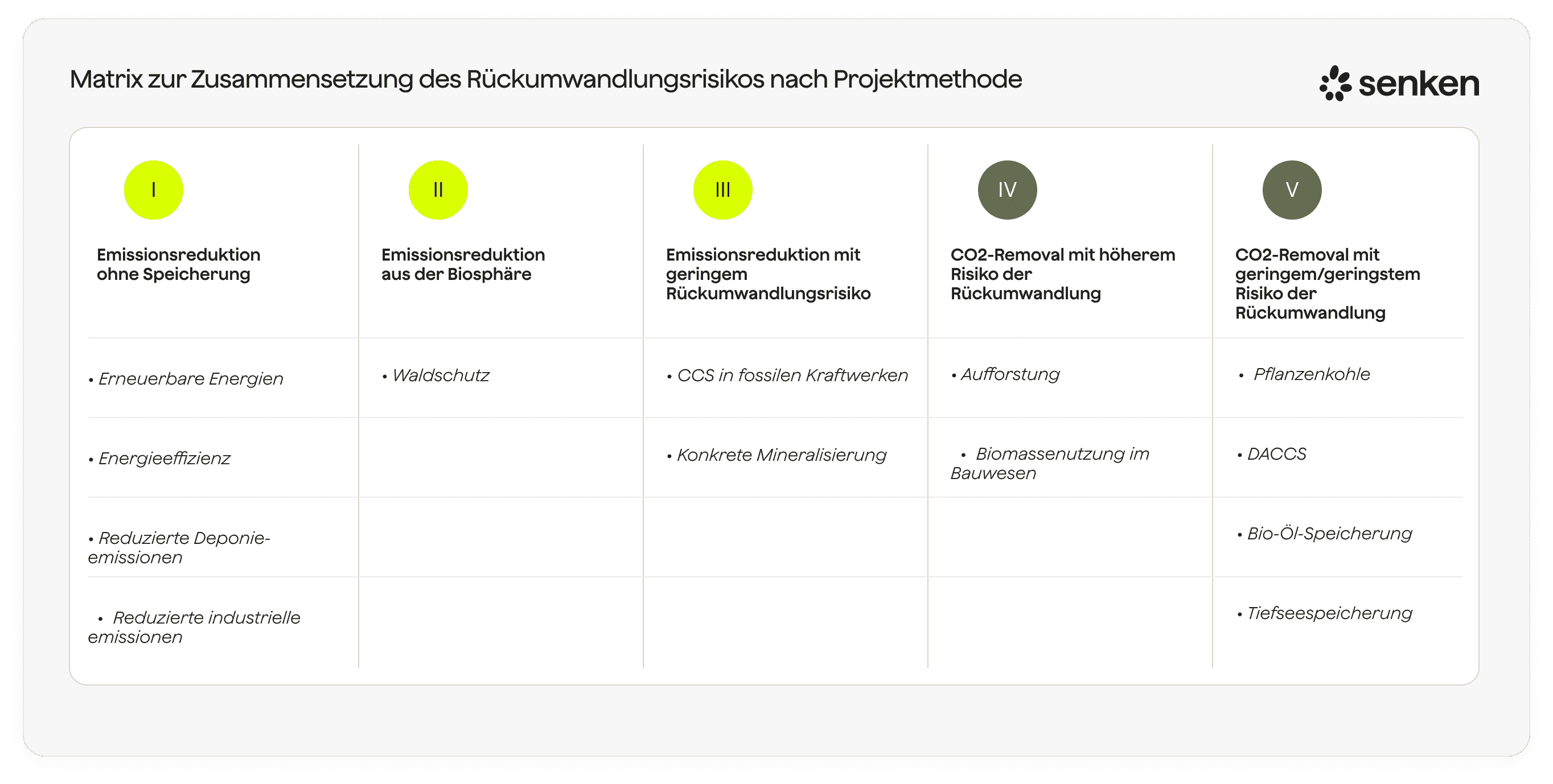 Matrix zur Risikobewertung von Rückumwandlung bei Emissionsreduktion und CO2-Entfernungsmethoden