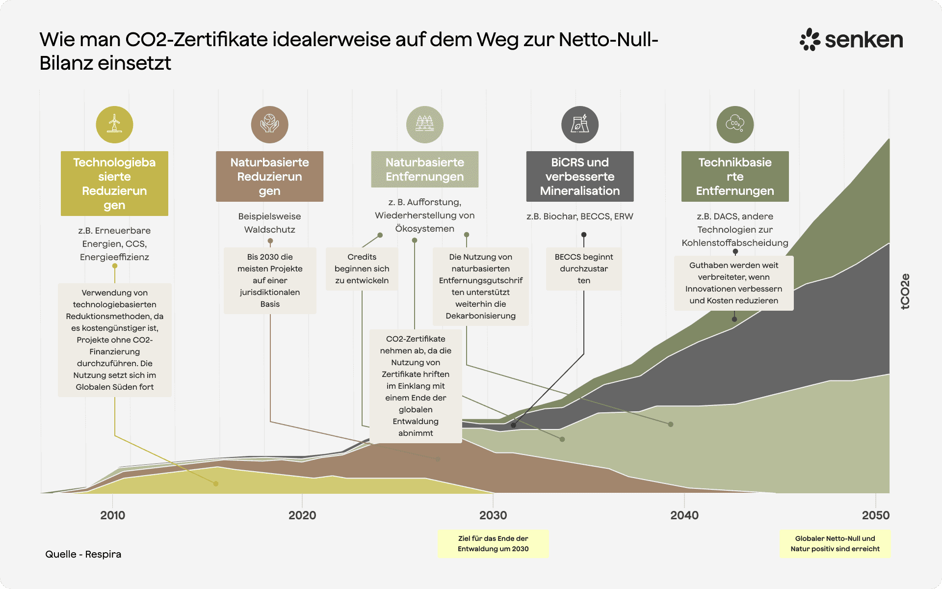 Strategien zur Reduzierung von Restemissionen und Erreichen der Netto-Null-Bilanz bis 2050