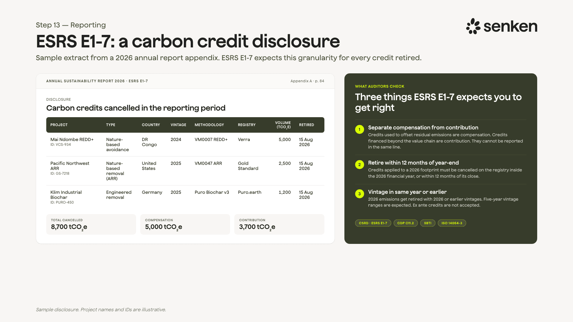 A sample CSRD ESRS E1-7 carbon credit disclosure: project, country, vintage, methodology, registry, volume, and retirement date.