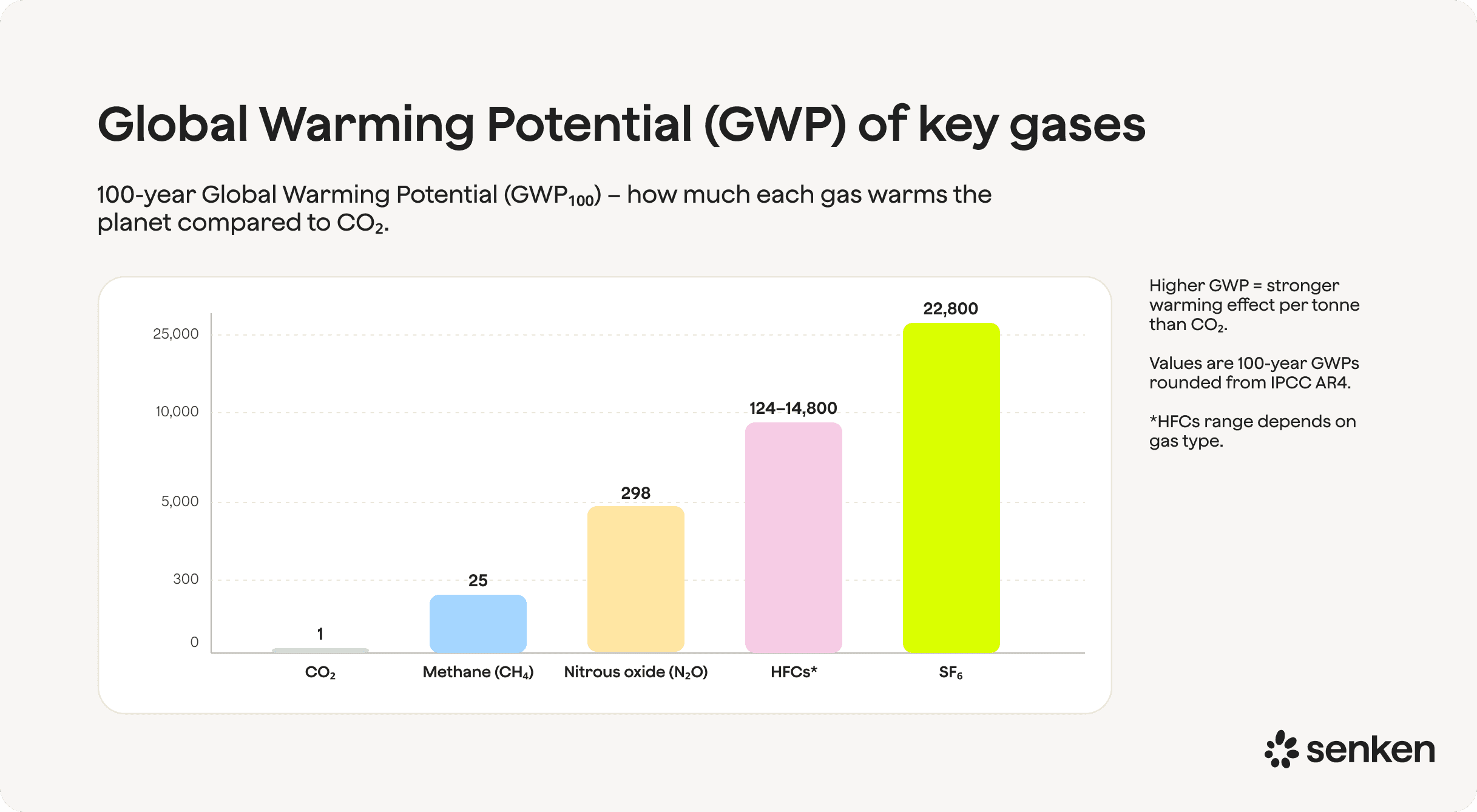 Global warming potential of key gases CO2, methane, nitrous oxide, HFCs, SF6 for sustainability reporting