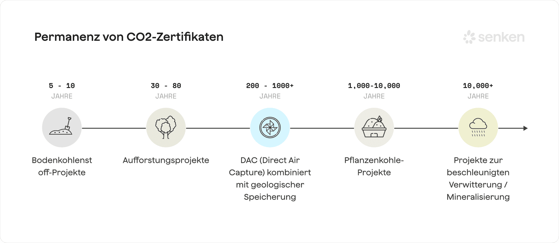 Projekttypen und Permanenz von CO2-Zertifikaten: Bodenkohlenstoff, Aufforstung, DAC, Pflanzenkohle, Mineralisierung
