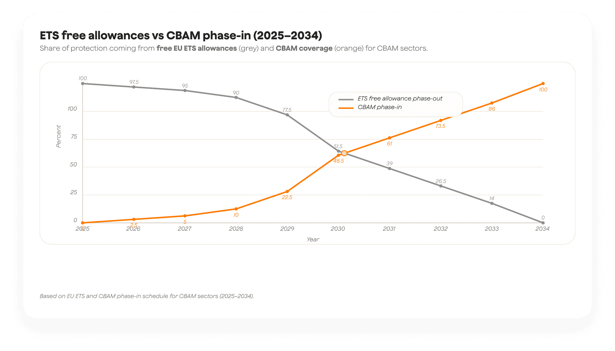 ETS free allowances phase-out vs. CBAM coverage increase from 2025 to 2034