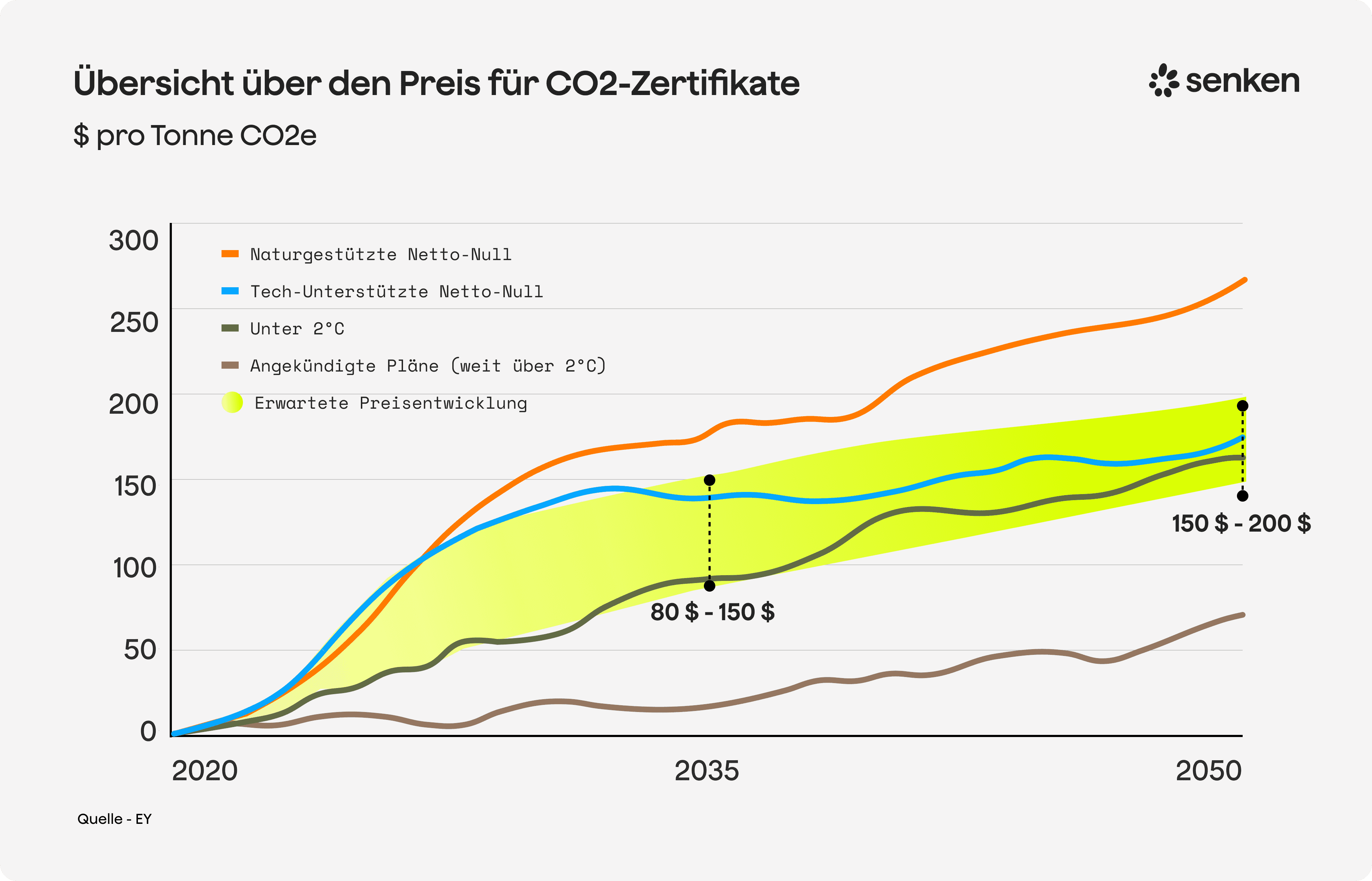 Preisprognose für CO2-Zertifikate bis 2050 nach Klimaszenarien und Technologien