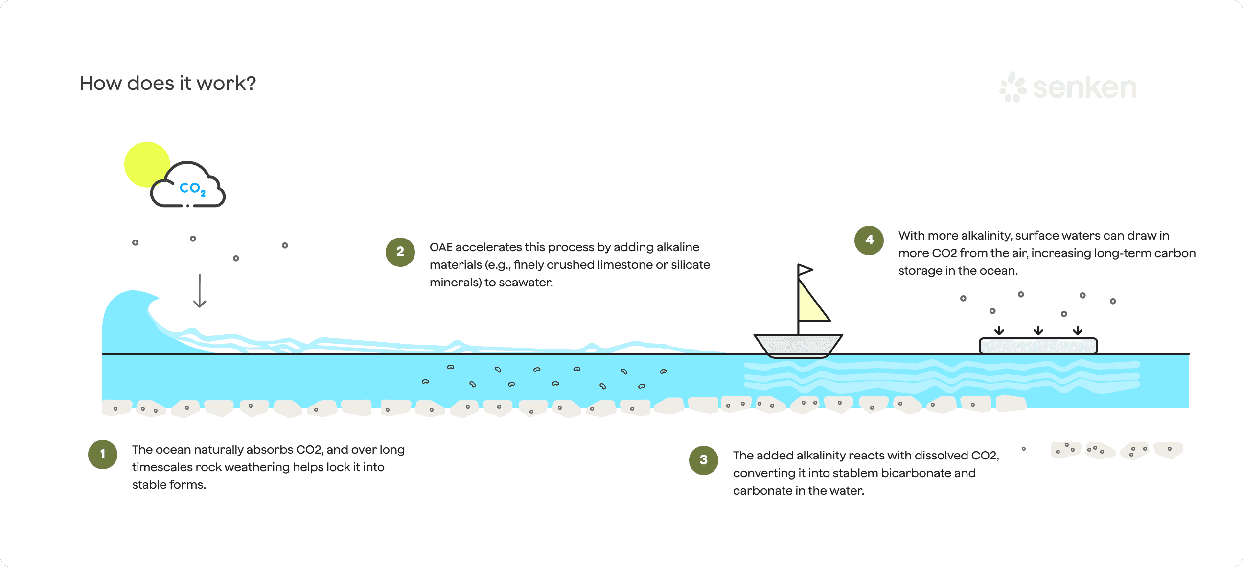 Ocean alkalinity enhancement process for CO2 absorption and long-term carbon storage in seawater