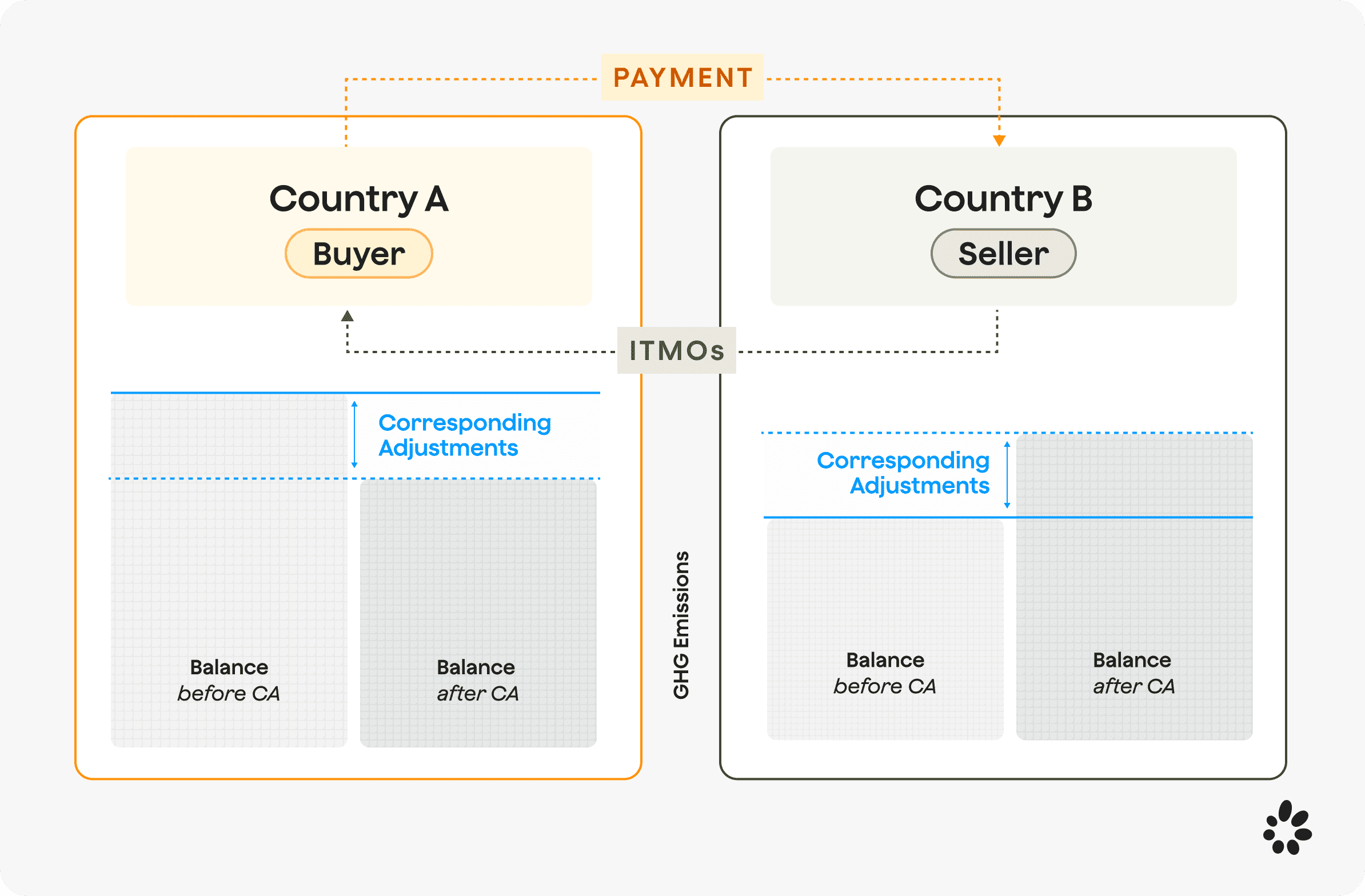 Article 6 emissions trading process with NDC adjustments for carbon credit authorization