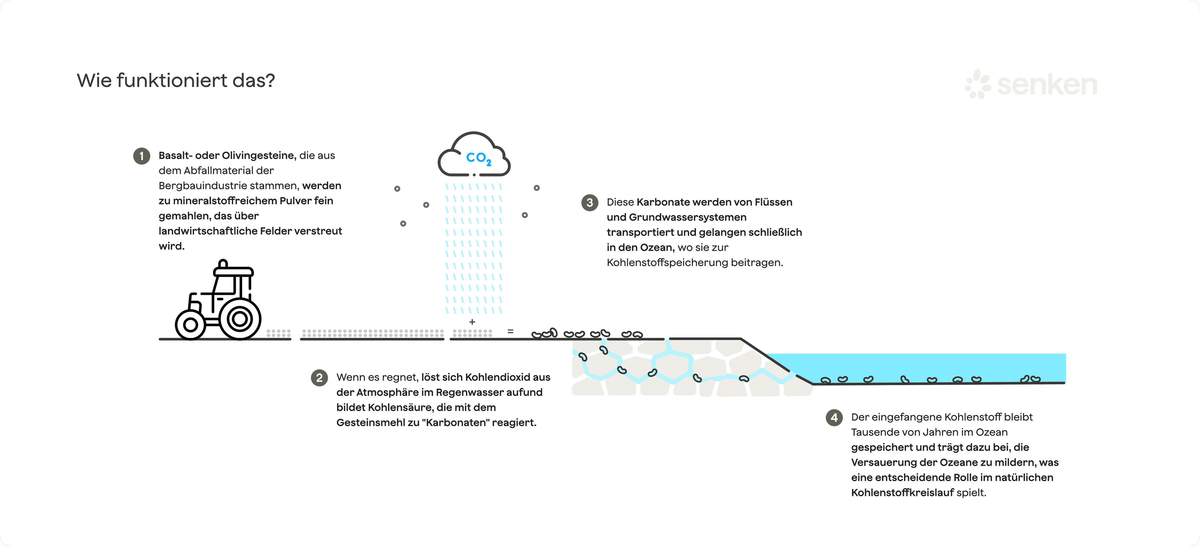 Prozess der beschleunigten Verwitterung zur CO2-Entfernung durch Mineralreaktion und Speicherung im Boden