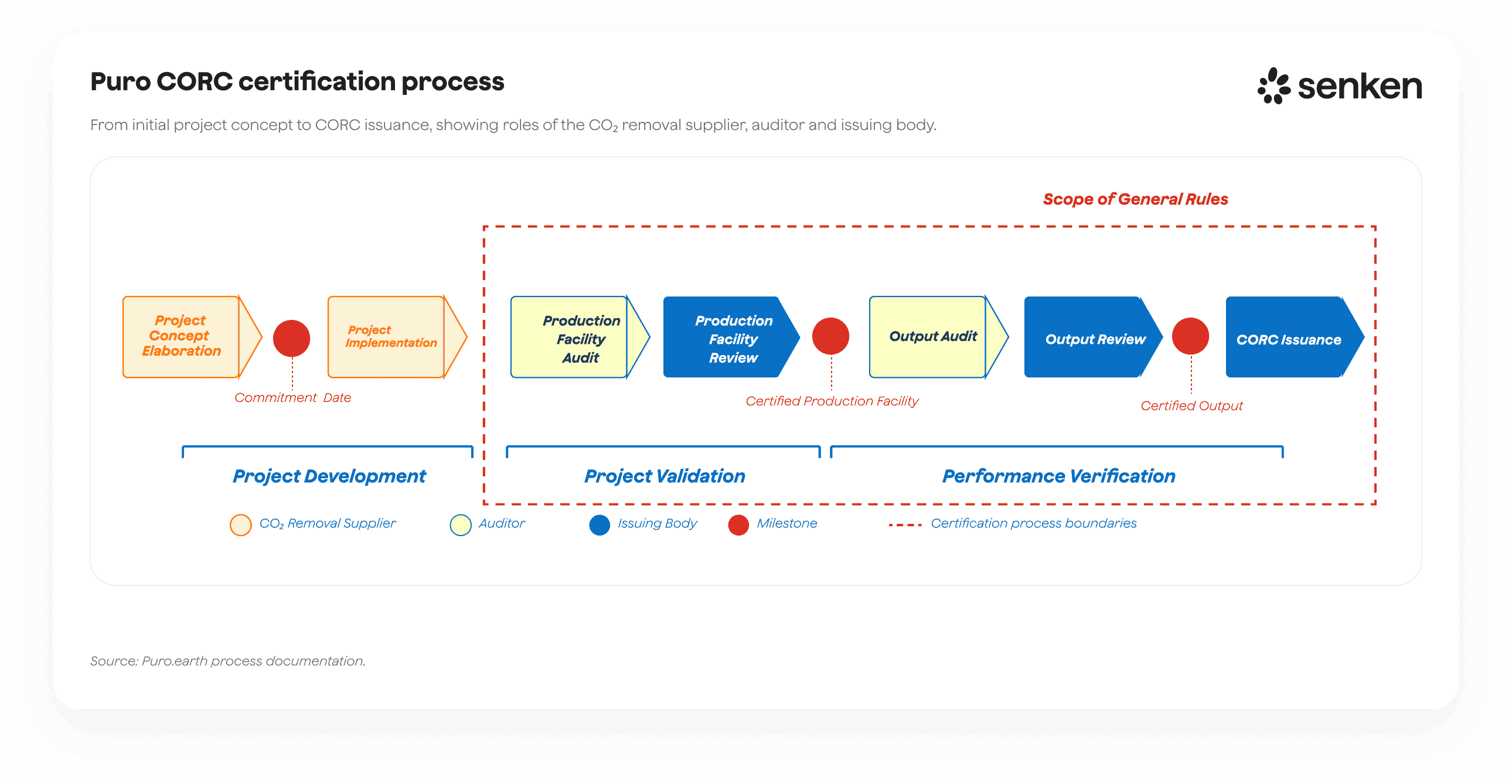 Puro CORC certification process from project concept to issuance with roles of CO2 removal supplier and auditor