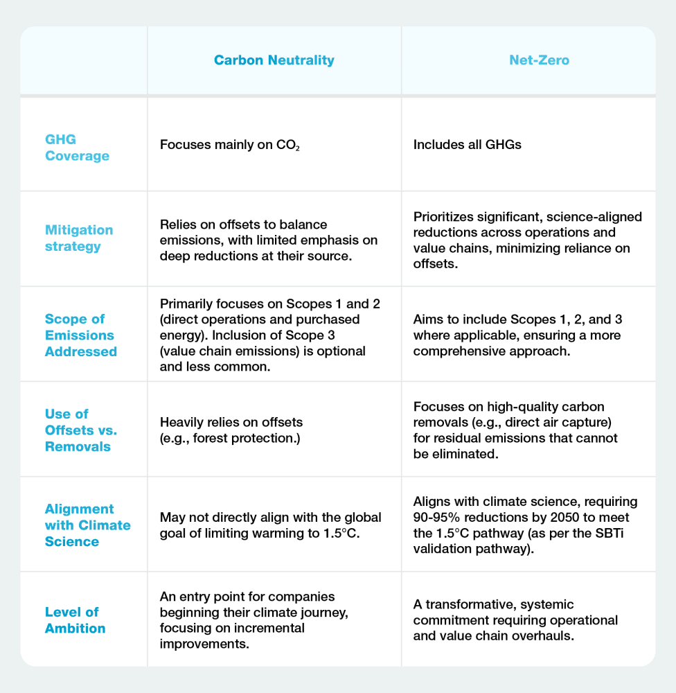 Net-Zero vs. Carbon Neutrality Decision Flow