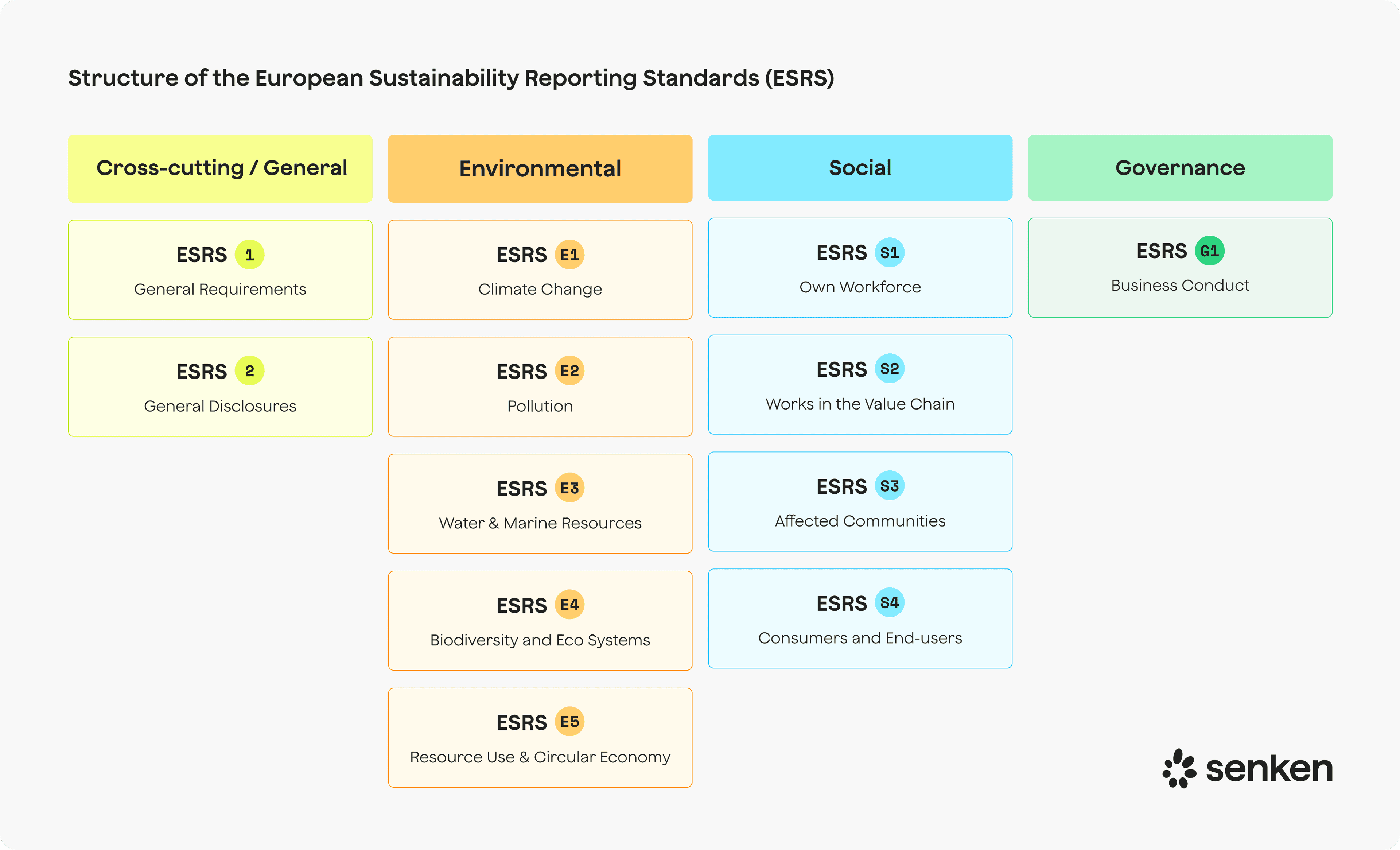 Structure of the European Sustainability Reporting Standards with key ESRS topics and disclosure areas relevant for CSRD value chain impact, risk and opportunity reporting