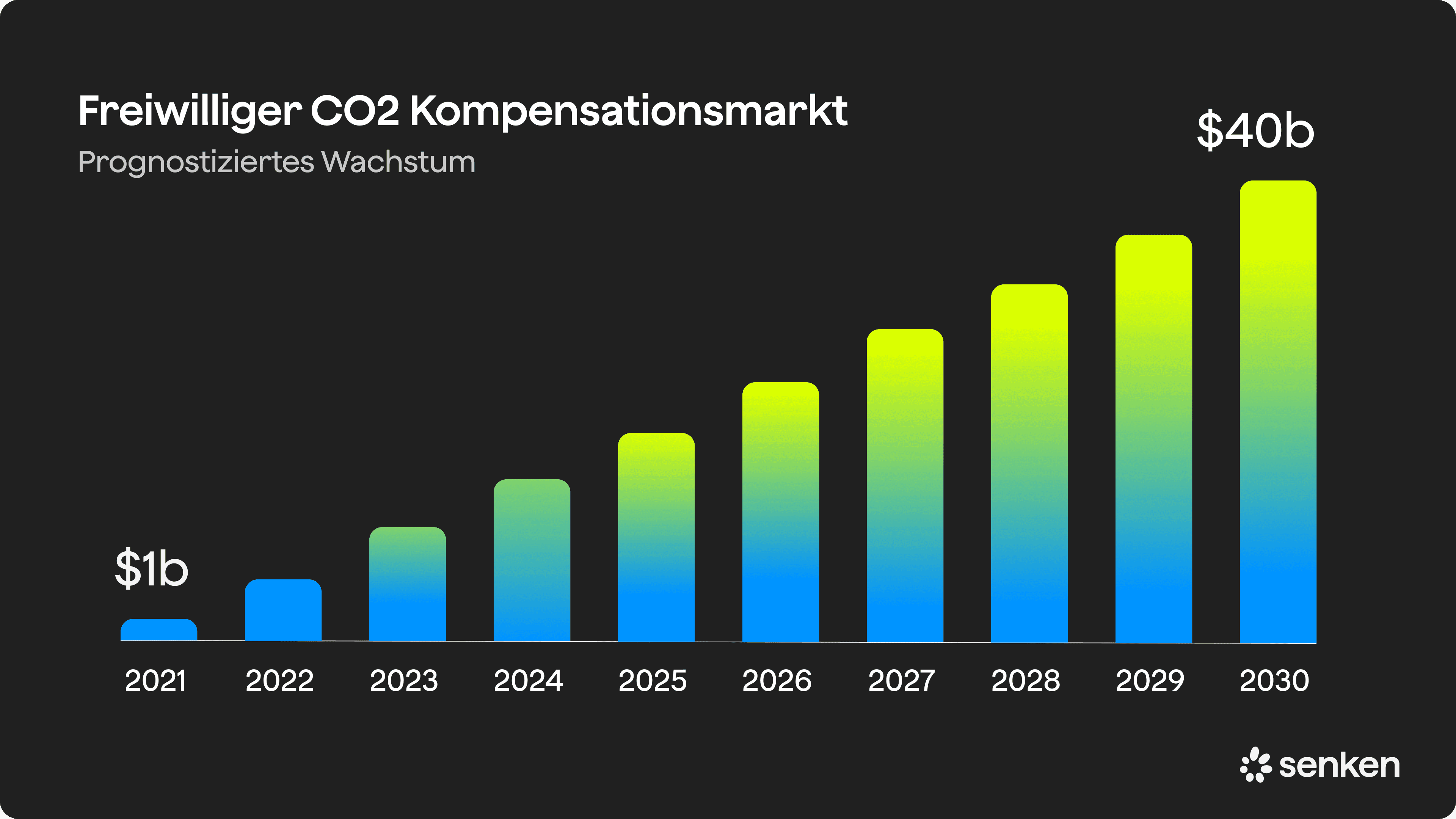 Prognostiziertes Wachstum des freiwilligen CO2-Kompensationsmarkts von 2021 bis 2030