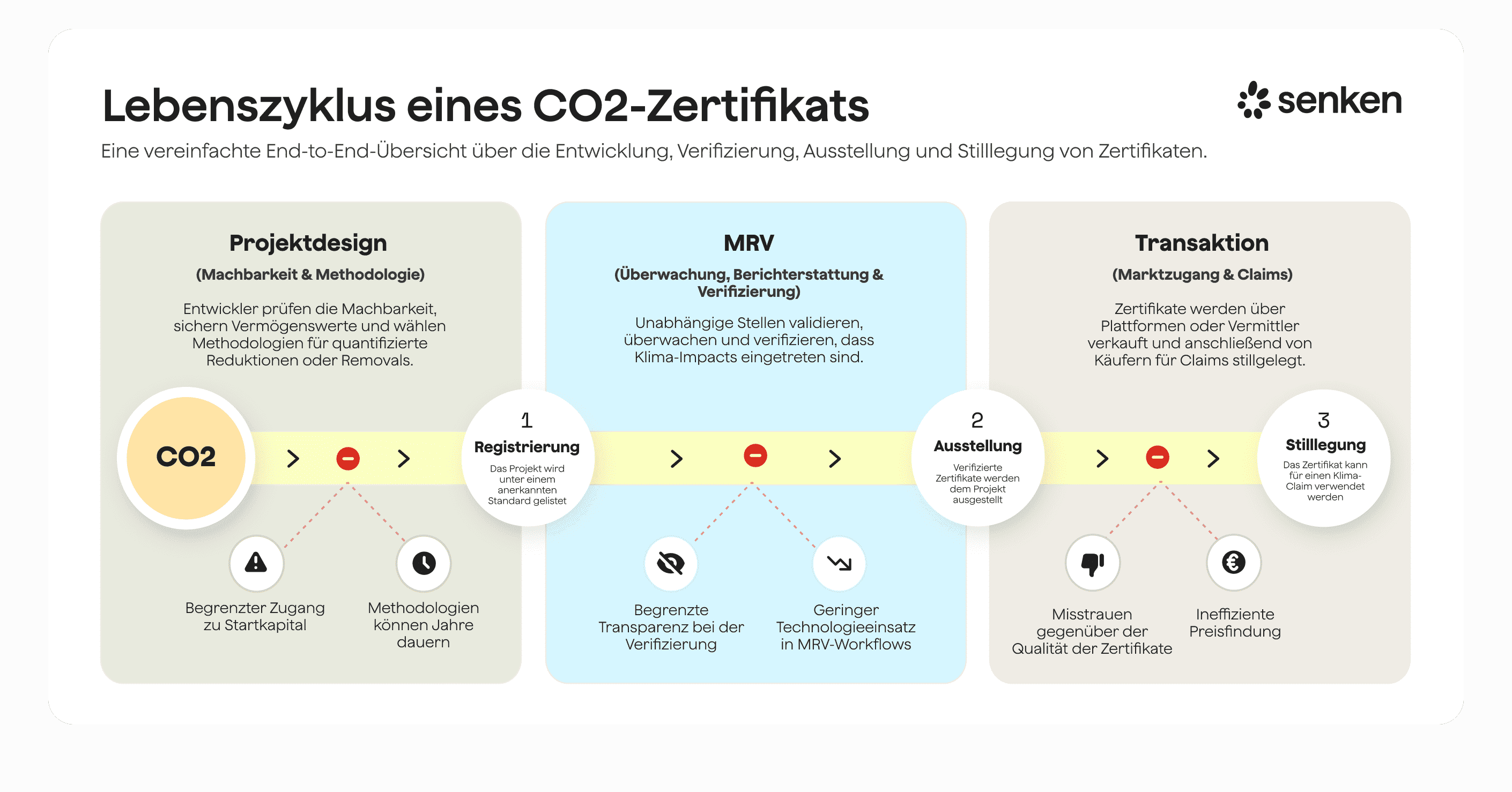 Lebenszyklus eines CO2-Zertifikats von Projektdesign bis Transaktion im Gold Standard Kontext