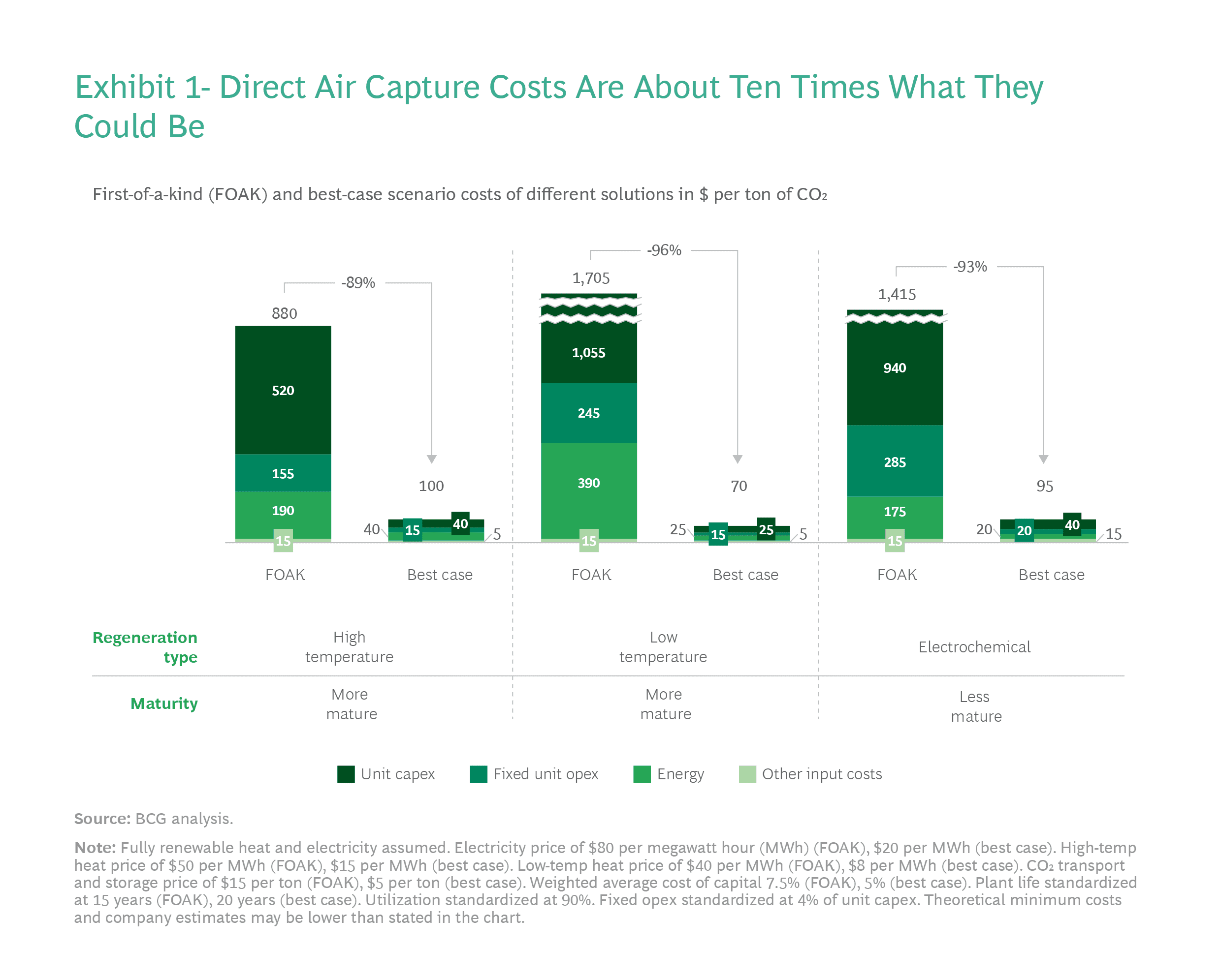 Direct Air Capture Cost Reduction Pathways Chart