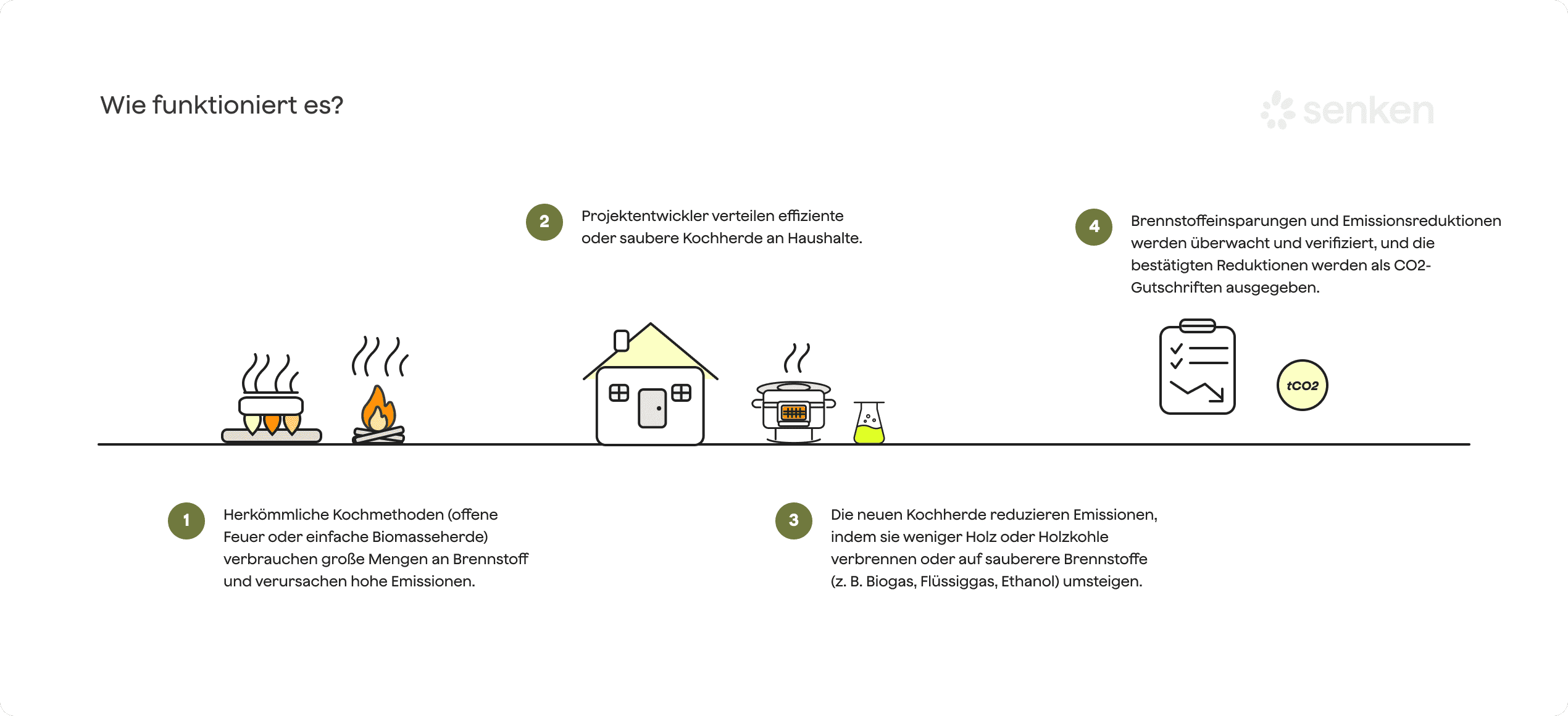 inline_b81ca5744ab97ac6_DE-20Kocho-CC-88fen-20-Cookstoves-20process-20diagram.png