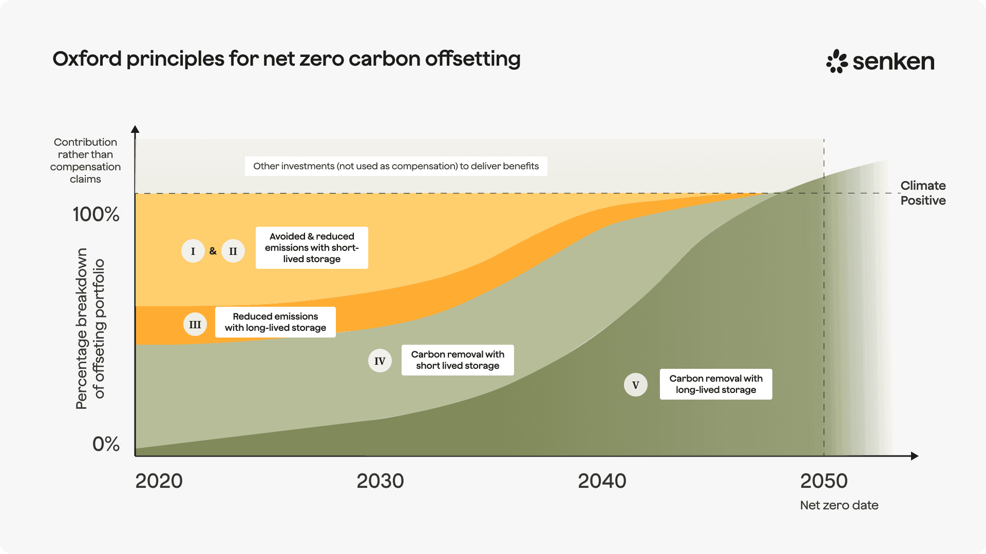 How to use the Oxford Principles when you buy carbon credits