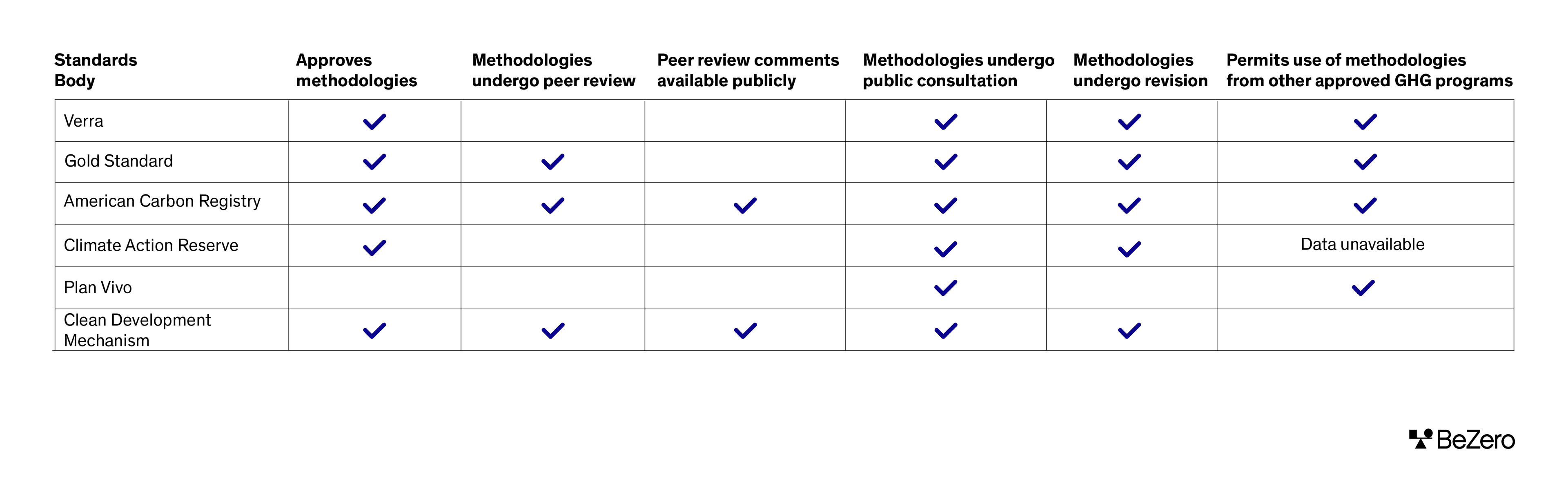 Comparison of Carbon Project Methodologies