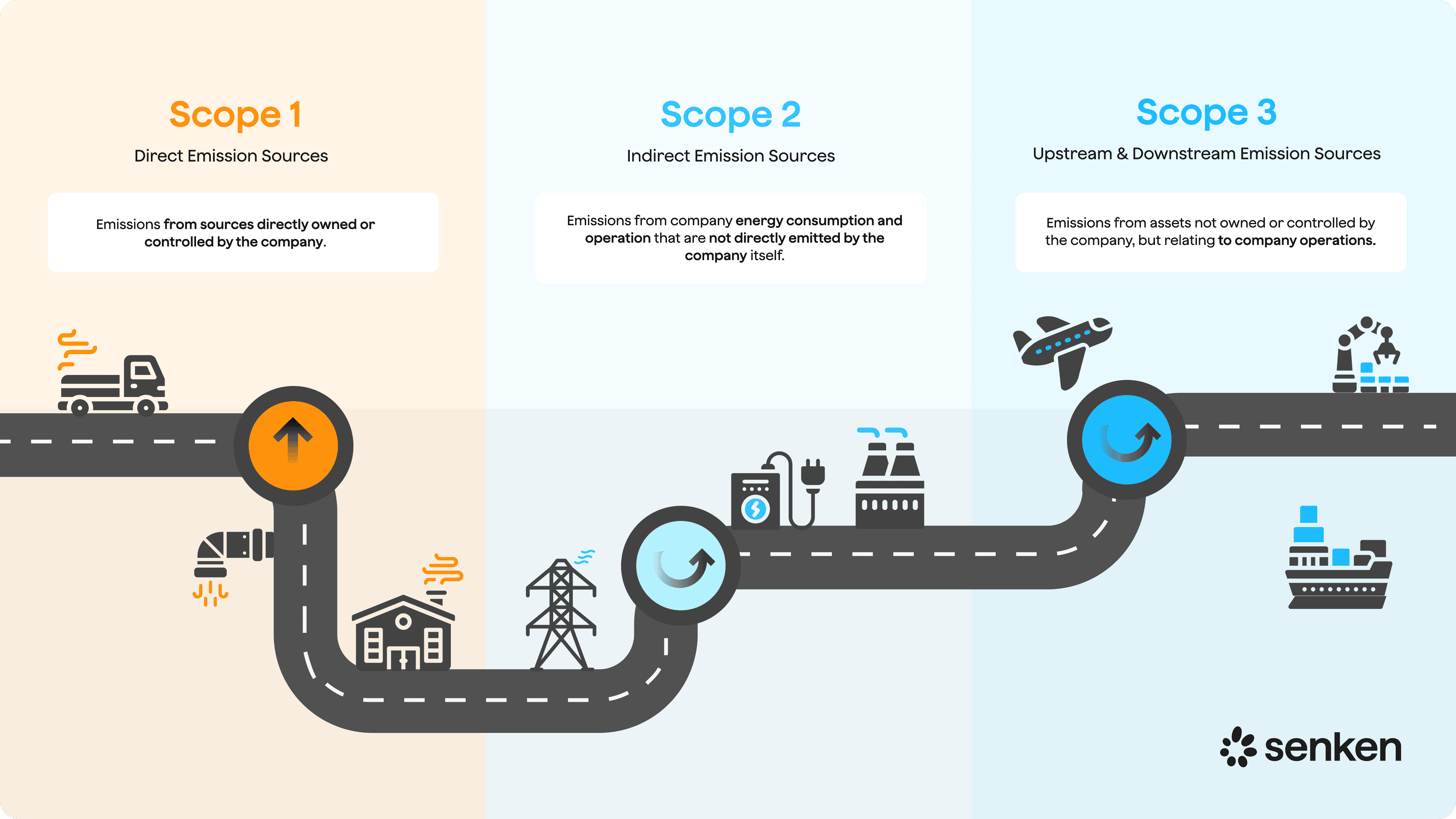 Scope 1, Scope 2, and Scope 3 Emission sources