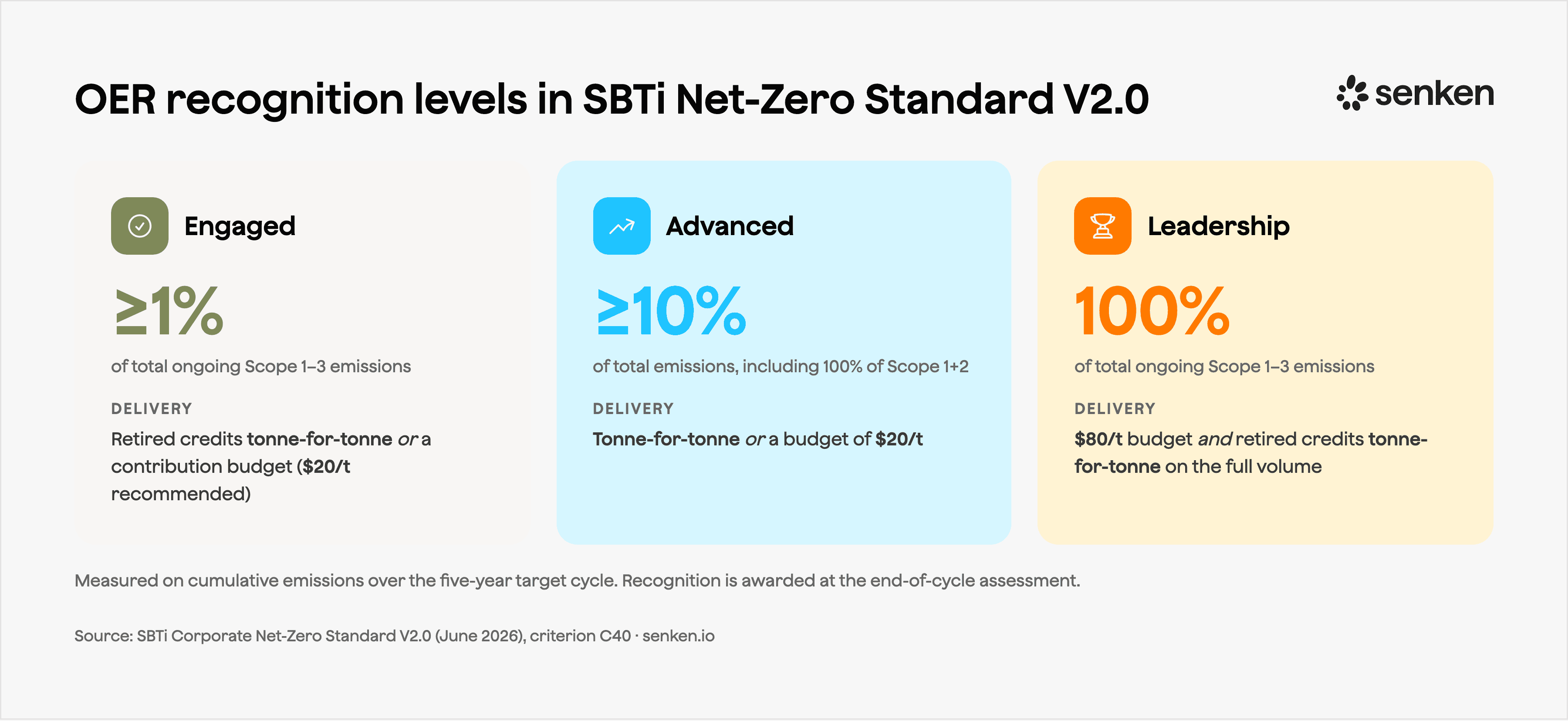 SBTi V2.0 OER recognition levels: Engaged, Advanced, Leadership