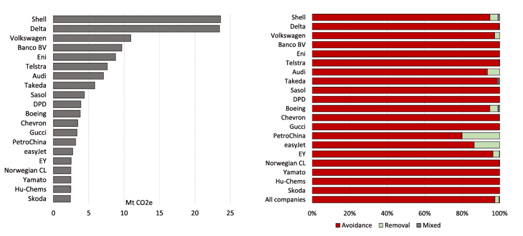 Pitfalls of Low-Quality Carbon Offsets